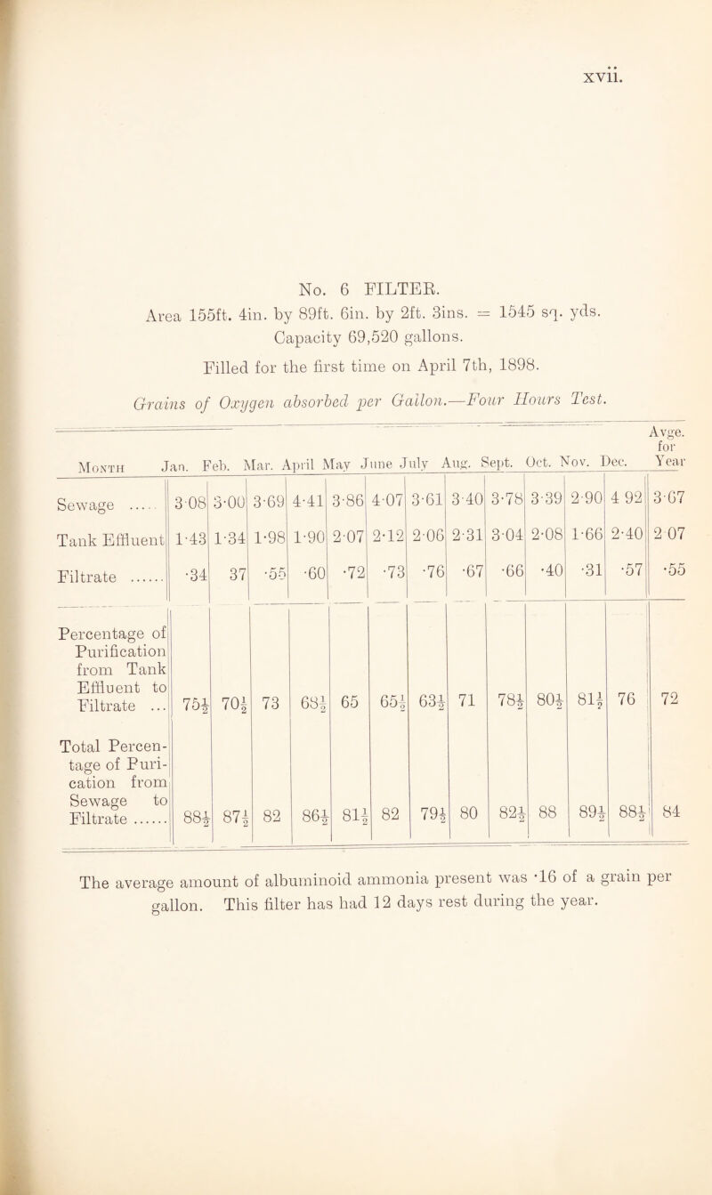 No. 6 FILTER. Area 155ft. 4in. by 89ft. 6in. by 2ft. 3ins. = 1545 sq. yds. Capacity 69,520 gallons. Filled for the first time on April 7th, 1898. Grains of Oxygen absorbed per Gallon.—Four Hours Test. ’  Avge. for Month Jan. Feb. Mar. April May June July Aug. Sept. Oct. Nov. Dec. Year MONTH 0 Sewage . mm. r 308 eu. n 3-00 Lci i. n 3-69 4-41 3-86 4-07 3-61 3-40 3-78 339 2-90 4 92 3-67 Tank Effluent 1-43 1-34 1-98 1-90 2-07 2-12 2-06 2-31 3-04 2-08 1-66 2-40 2 07 Filtrate . •34 37 •55 •60 •72 •73 •76 •67 •66 •40 •31 •57 •55 Percentage of Purification from Tank Effluent to Filtrate ... 75i 70f 73 63£ 65 65^ 63i 71 78i 804 81| 76 72 Total Percen¬ tage of Puri- cation from Sewage to Filtrate. 88i 87! 82 86i 81! 82 79i 80 82i jU 88 89i 88i 84 The average amount of albuminoid ammonia present was 16 of a grain pei