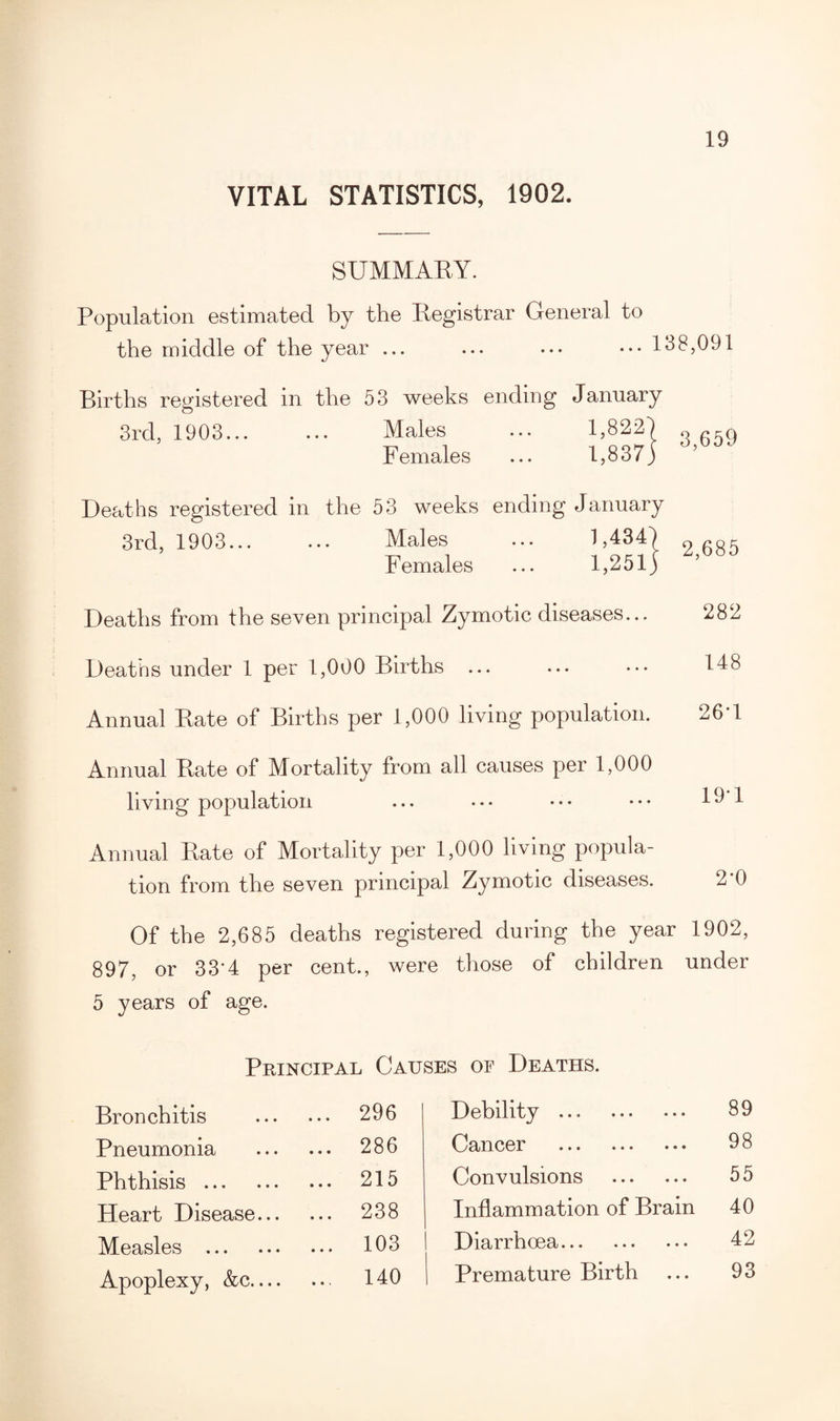 VITAL STATISTICS, 1902. SUMMARY. Population estimated by the Registrar General to the middle of the year ... 138,091 Births registered in the 53 weeks ending January 3rd, 1903. Males ... 1,8221 Females ... 1,837) 3,659 Deaths registered in the 53 weeks ending January 3rd, 1903... ... Males ... 1,434) Females ... 1,251) 2,685 Deaths from the seven principal Zymotic diseases... Deaths under 1 per 1,000 Births ... Annual Rate of Births per 1,000 living population. 282 148 26-1 Annual Rate of Mortality from all causes per 1,000 living population Annual Rate of Mortality per 1,000 living popula¬ tion from the seven principal Zymotic diseases. Of the 2,685 deaths registered during the year 1902, 897, or 33*4 per cent., were those of children under 5 years of age. Principal Causes op Deaths. Bronchitis . 296 Pneumonia . 286 Phthisis. 215 Heart Disease. 238 Measles . 103 Apoplexy, &c. 140 Debility ... 89 Cancer . 98 Convulsions . 55 Inflammation of Brain 40 Diarrhoea. 42 Premature Birth ... 93