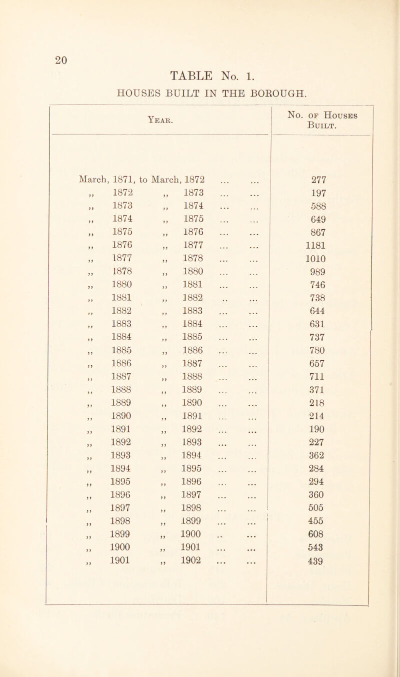 TABLE No. 1. HOUSES BUILT IN THE BOROUGH. Year. No. of Houses Built. March, 1871, to March , 1872 • • • • • • 277 y y 1872 y y 1873 • • • • • • 197 y y 1873 y y 1874 • • • • • * 588 y y 1874 y y 1875 . • • • • • 649 y y 1875 y y 1876 • • . • • • 867 y y 1876 y y 1877 , ,, • . • 1181 y y 1877 y y 1878 • • • • • • 1010 y y 1878 y y 1880 • • • • • • 989 yy 1880 y y 1881 • • • ... 746 y y 1881 y y 1882 , , • • • 738 y y 1882 y y 1883 • * • . . . 644 y y 1883 y y 1884 • • • • . • 631 y y 1884 y y 1885 • . • ... 737 y y 1885 y y 1886 • • * • • • 780 y y 1886 y y 1887 657 y y 1887 y y 1888 711 y y 1888 y y 1889 ... ... 371 yy 1889 y y 1890 • • • 218 y y 1890 y y 1891 • • • 214 y y 1891 y y 1892 • • • • • • 190 y y 1892 y y 1893 • • • • • • 227 y y 1893 y y 1894 • • • . • . 362 y y 1894 y y 1895 • • • ... 284 yy 1895 y y 1896 . • . ... 294 y y 1896 y y 1897 • • • • • • 360 y y 1897 y y 1898 • • • ... 505 y y 1898 y y 1899 • • • 1 • • • 455 y y 1899 y y 1900 • • • 608 y y 1900 y y 1901 • • • • • • 543 y y 1901 yy 1902 • • • • • • 439