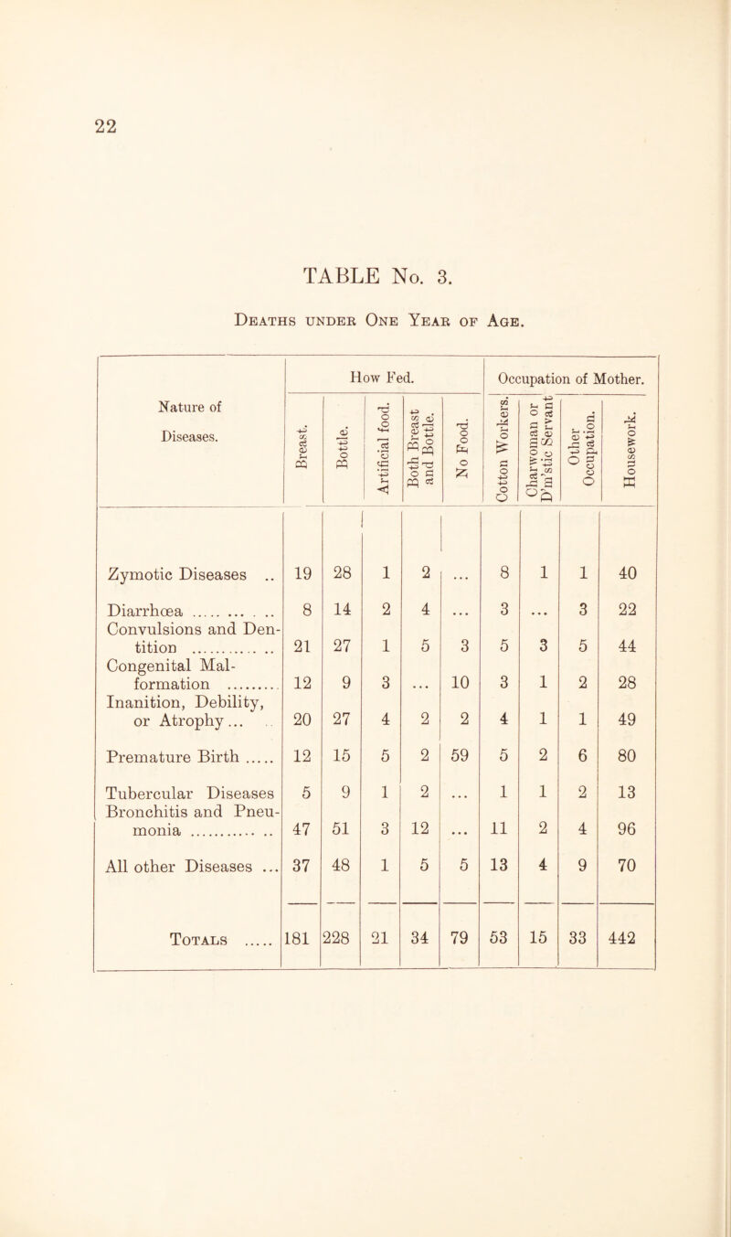 TABLE No. 3. Deaths under One Year of Age. Nature of Diseases. How Fed. Occupation of Mother. Breast. Bottle. Artificial food. Both Breast and Bottle. -. No Food. Cotton Workers.j Charwoman or D’m’stic Servant l Other Occupation. Housework. Zymotic Diseases .. 19 28 1 2 • • • 8 1 1 40 Diarrhoea . 8 14 2 4 3 3 22 Convulsions and Den- tition . 21 27 1 5 3 5 3 5 44 Congenital Mai- formation . 12 9 3 • • • 10 3 1 2 28 Inanition, Debility, or Atrophy... 20 27 4 2 2 4 1 1 49 Premature Birth. 12 15 5 2 59 5 2 6 80 Tubercular Diseases 5 9 1 2 • # » 1 1 2 13 Bronchitis and Pneu- monia . 47 51 3 12 • • • 11 2 4 96 All other Diseases ... 37 48 1 5 5 13 4 9 70