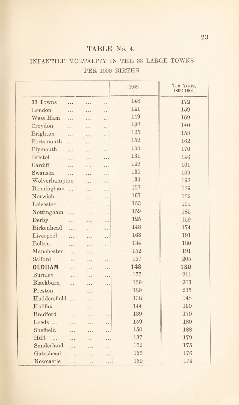 TABLE No. 4. INFANTILE MORTALITY IN THE 33 LARGE TOWNS PER 1000 BIRTHS. 1902. Ten Years, 1892-1901. 33 Towns 148 172 London 141 159 West Ham 149 169 Croydon 132 140 Brighton 125 158 Portsmouth ... 152 162 Plymouth 155 170 Bristol 131 146 Cardiff 146 161 Swansea 135 169 Wolverhampton 134 192 Birmingham ... 157 189 Norwich 167 182 Leicester 153 191 Nottingham ... 159 185 Derby 125 159 Birkenhead 148 174 Liverpool 163 191 Bolton 134 180 Manchester ... 152 191 Salford 157 205 OLDHAM . 148 180 Burnley 177 211 Blackburn 159 203 Preston 189 235 Huddersfield ... 138 148 Halifax 144 150 Bradford 139 170 Leeds ... ... ... ... 159 180 Sheffield 150 188 Hull 137 179 Sunderland 152 175 Gateshead 136 176 Newcastle 139 174