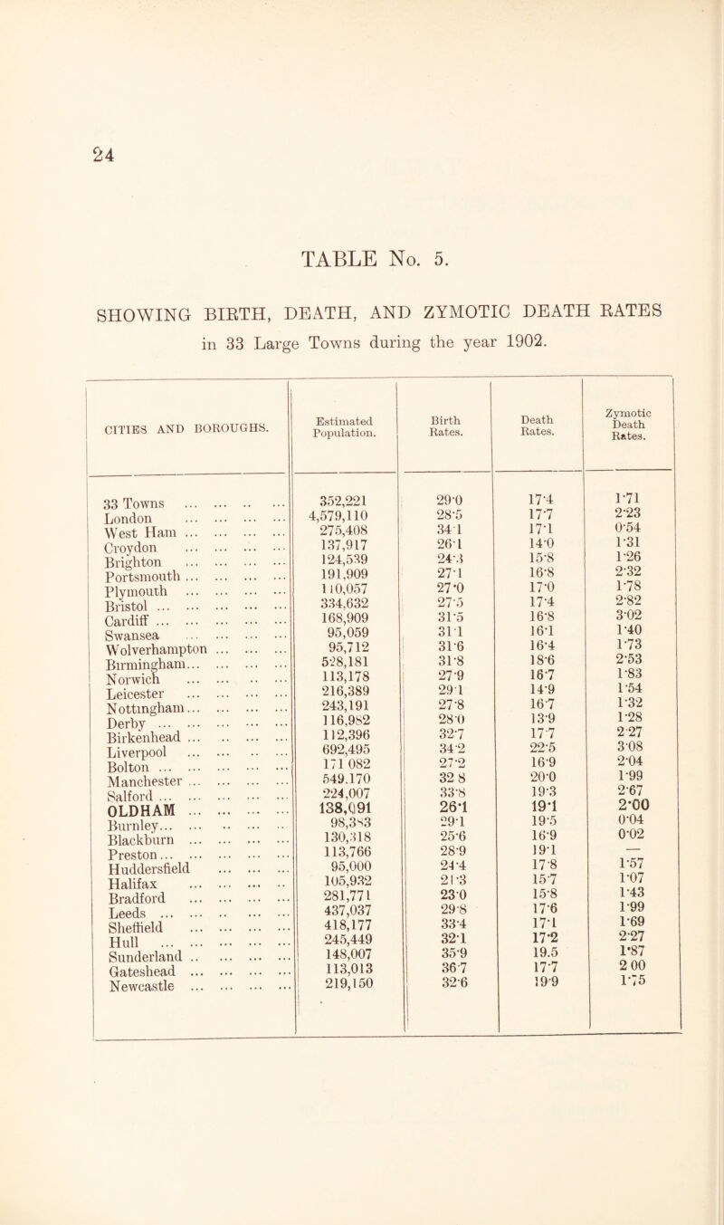 TABLE No. 5. SHOWING BIRTH, DEATH, AND ZYMOTIC DEATH RATES in 33 Large Towns during the year 1902. CITIES AND BOROUGHS. 33 Towns London West Ham ... Croydon Brighton Portsmouth ... Plymouth Bristol. Cardiff. Swansea Wolverhampton Birmingham... Norwich Leicester N ottingham... Derby . Birkenhead ... Liverpool Bolton. Manchester ... Salford. OLDHAM ... Burnley. Blackburn ... Preston. Huddersfield Halifax Bradford Leeds . Sheffield Hull . Sunderland .. Gateshead ... Newcastle ... Estimated Population. Birth Rates. Death Rates. Zymotic Death Rates. 352,221 29-0 17-4 171 4,579,110 28-5 177 2-23 275,408 34 1 17‘1 0*54 137,917 26T 14-0 1*31 124,539 243 15-8 P26 191,909 27-1 16-8 2-32 110,057 27*0 17*0 178 334,632 27-5 17-4 2*82 168,909 3P5 16-8 3*02 95,059 311 16-1 1-40 95,712 3P6 16-4 1 73 528,181 3P8 18*6 2'53 113,178 27-9 16 7 1-83 216,389 291 14*9 154 243,191 27-8 167 1*32 116,982 28-0 13-9 1-28 112,396 327 177 2-27 692,495 34 2 225 308 171 082 27-2 169 204 549.170 32 8 20-0 1-99 224,007 33'8 19*3 2*67 138,091 26*1 19*1 2*00 98,3 S3 29-1 19*5 0*04 130,318 25-6 16*9 0*02 113,766 28-9 19-1 — 95,000 24 4 17*8 1*57 105,932 2C3 157 1-07 281,771 230 15*8 1*43 437,037 29-8 17*6 1-99 418,177 334 171 1*69 245,449 32* 1 17*2 2-27 148,007 35-9 19.5 1*87 113,013 367 177 2 00 219,150 | 326 19 9 175