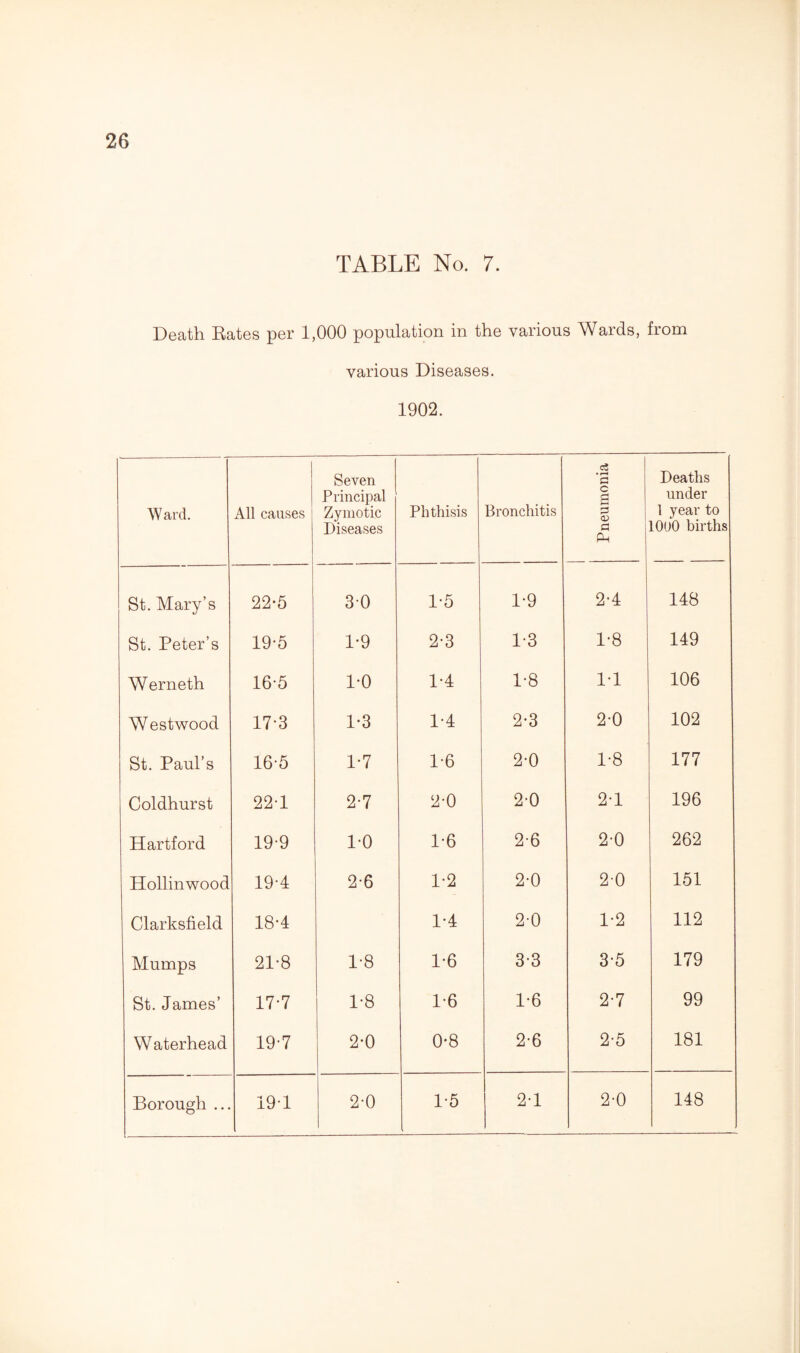 TABLE No. 7. Death Bates per 1,000 population in the various Wards, from various Diseases. 1902. Ward. All causes Seven Principal Zymotic Diseases Phthisis Bronchitis Pneumonia Deaths under 1 year to 1000 births St. Mary’s 22*5 3-0 1*5 1-9 2-4 148 St. Peter’s 19-5 1*9 2-3 1-3 1-8 149 Werneth 16-5 1-0 1-4 1*8 1-1 106 Westwood 17*3 1-3 1-4 2-3 2-0 102 St. Paul’s 16-5 1-7 1-6 2-0 1-8 177 Coldhurst 221 2-7 2-0 2-0 2-1 196 Hartford 19-9 1*0 1*6 2-6 2-0 262 Hollinwood 19-4 2-6 1-2 2-0 2-0 151 Clarksfield 18-4 1-4 2-0 1-2 112 Mumps 21-8 1-8 1-6 3-3 3-5 179 St. James’ 17-7 1-8 1*6 1-6 2-7 99 W aterhead 19-7 2*0 0-8 2-6 2-5 181 Borough ... 19-1 2-0 1-5 2-1 2-0 148