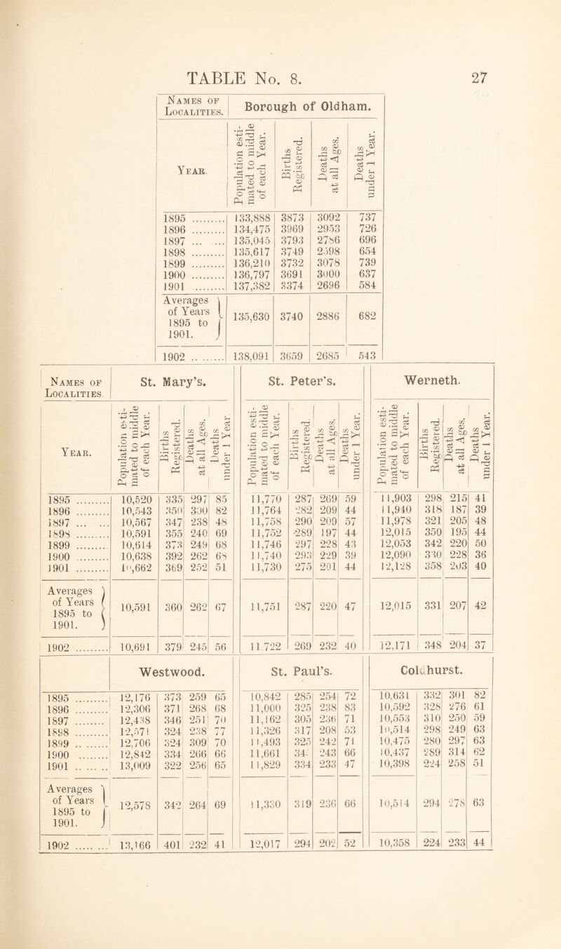 Names of Localities. Borough of Oldham. Year. Population esti¬ mated to middle of each Year. ■ Births Registered. Deaths at all Ages. Deaths under 1 Year. 1895 . 133,888 3873 3092 737 1896 . 134,475 3969 2953 726 1897 . 135,045 3793 2786 696 1898 . 135,617 3749 2598 654 1899 . 136,210 3732 3078 739 1900 . 136,797 3691 3000 637 1901 . 137,382 3374 2696 584 Averages \ of Years p 1895 to 1 135,630 3740 2886 682 1901. J 1902 . 138,091 3659 2685 543 Names of Localities. St. Mary’s. St. Peter’s. Werneth. Year. Population esti¬ mated to middle of each Year. Births Registered. Deaths at all Ages. Deaths under 1 Year. Population esti¬ mated to middle of each Year. Births Registered. Deaths at all Ages. Deaths under 1 Year. Population esti¬ mated to middle of each Year. Births Registered. Deaths at all Ages. Deaths under l Year. 1895 . 10,520 335 297 85 11,770 287 269 59 11,903 298 215 41 1896 . 10,543 350 300 82 11,764 282 209 44 11,940 318 187 39 1897 . 10,567 347 238 48 11,758 290 209 57 11,978 321 205 48 1898 . 10,591 355 240 69 11,752 •289 197 44 12,015 350 195 44 1899 . 10,614 373 249 68 11,746 297 228 43 12,053 342 220 50 1900 . 10,638 392 262 68 11,740 293 229 39 12,090 330 228 36 1901 . lo,662 369 252 51 11,730 275 201 44 12,128 358 203 40 Averages \ of Years r 1895 to ( 10,591 360 262 67 11,751 287 220 47 12,015 331 207 42 1901. ) 1902 . 10,691 379 245 56 11.722 269 232 40 12,171 348 204 37 Westwood. St. Paul’s. Cok hurst. 1895 . 12,176 373 259 65 10,842 285 254 72 10,631 332 301 82 1896 . 12,306 371 268 68 11,000 325 238 83 10,592 328 276 61 1897 . 12,438 346 251 70 11,162 305 236 71 J 0,553 310 250 59 1898 . 12,571 324 238 77 11,326 317 208 53 10,514 298 249 63 1899 . 12,706 324 309 70 1 1,493 325 242 71 10,475 280 297 63 1900 . 12,842 334 266 66 11,661 34.' 243 66 10,437 289 314 62 1901 . 13,009 322 256 65 11,829 334 233 47 10,398 224 258 51 Averages  of Years 12,578 342 264 69 11,330 319 236 66 10,514 294 278 63 1895 to 1901. J 1902 . 13,166 401 232 41 12,017 294 202 52 10,358 224 233 44