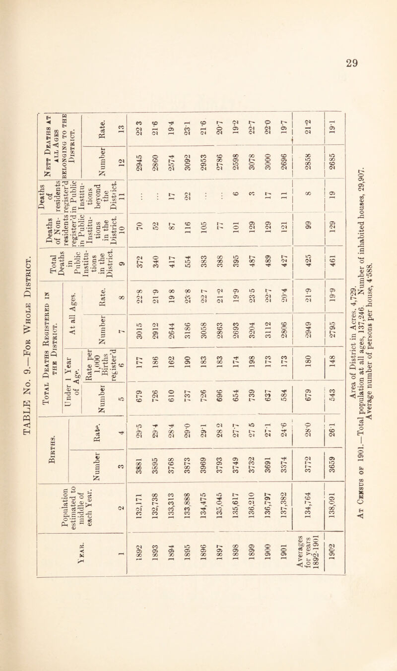 E-> *< tC m 5 w 2 © i: ^ W W O H Eh u hH © 03 S5 Eh M X © ^ g- i-3 W « as ee P5 os -o £ © £5 ©3 <*> rC C +3 ^ os oj O rG o ■ — GT t» (—1 as ©3 . 03 r© H-H i ~> rH ' r—• be C P G h <—l • r—« T3 2 G 03 — 5 O (H L M .2 02 1—1 43 03 --h J=> Q 03 _pq r©.2 ^ o § « s^-guS A13 1 gf c 5 gj=.2 !J^2 . • rH •—s _ 2 o A 73-5 ~-R +H W CG’ sls‘ M «! u ■2-5 g’S'C — «D .r^ _ CD t c-.S3 03 a « w M © w P3 CS t—I si EH gQ ^ H w a a H a Eh O EH 03 as be ’eS < as -m ei 05 go Eh as -Q G & as ^ a: be < E- as »+h o G Eh ® O 03 -a as — e- te '“rP5 05 hG *E- as PC us as as X> G »© CD a Eh « t—i PQ a -EE cS Oh tT as rQ G fc; CO P3 © ,. cLm it ’■§£ ®^2 G ciG 3 -G3-G eC 03 o *rt Ph 03 as as « Hi W PH 22 3 «o i—i (01 Tf 03 rH rH co ©3 <p r—( ©3 e— o ©3 ©3 03 r-H r- ©i ©3 r- 03 r-H ©3 ©i to o h*i ©3 co PC GO GO o PC oc •© r- 03 i© CO 03 I- o 03 >© OO 03 GO lO O 03 I - >© o o PC 00 PC 03 (01 ©1 CO <03 ©3 ©3 co CO ©3 ©3 ©3 <01 PC CO t~ f—H 00 03 rH ©3 i-H rH o ©1 r- PC »© t- ^H 03 03 r-H 03 03 t— lO oo ^H o o ©3 ©3 ©3 03 ©3 rH r-H rH f-H rH rH (M o e-» '■f co 00 i© r- 03 t' l© D* ^H lO 00 GO 03 oo 00 ©3 ©3 PC CO co u© co CO CO rt< 00 03 oo 00 IT- ©3 03 1© 1 - 03 03 OI plu 03 CO ©1 ^■H 03 CO ©3 o 03 <M CM rH ©3 03 ©3 r-H ©3 ©3 ©i ©3 lO ©3 tJH PD 00 CO co r-H GO l© PC 03 o r—H o 03 o 03 PC o QO PC ©3 f-H QO 03 CO ©1 ©3 co co ©3 ©3 CO co ©3 ©3 ©3 PC <03 o co co GO co CO O 00 00 r-H r-H f-H rH r-H r-H rH f-H r-H rH f-H 03 PC o r - PC PC 03 r- hT 03 CO ©i co ©3 03 >© CO co CO i PC i PC i ^ 1 - to PC e- PC l© PC *© 10 -* t*h o rH ©3 I' »© f-H PC o rH CO Oi oo 03 03 00 1' i - 4t GO to (01 ©1 ©3 ©1 ©3 ©3 ©3 ©i ©3 ©3 ©3 ©3 iO 00 CO 03 co 03 ©3 r-H t*h ©3 03 GO 03 PC I' PC 03 co 03 t - 1- >© 00 oo t- GO 03 t' PC CO PC co co CO CO CO co CO CO CO CO CO CO »—H 00 CO OO l© 1© o 1- ©3 ^H co r—* 00 I ^ h* rH P-H 03 GO PC 03 CO GO O PC ©3 1- CO o of ©f co CO -rp U© v© PC PC t- 00 CO CO CO CO CO CO CO CO CO CO co CO r-^ rH rH r-H r-H rH p—i r-H p-H X a! CD l± O C4 CO i© PC r- GO 03 o rH bp ^ 03 ©3 Oi 03 03 <03 03 03 03 03 o o C5 Oj rH o oo 00 30 CO 00 CO CO 00 03 03 $ ^©3 03 f-H rH rH rH r-H f-H rH rH rH >• E- 03 rH <( ooo t- o an oT ©3 Ol as oc G O -G as -H> • rO cS -G G Eh as G Oi'5 ©3 HH I - TtT . £ ©1 r-i G H •-H {4, 4j> as ps fee •E 68 +3 CD e3 as HO oi O • r-H -H> \J$ Gh o OH HO o Eh o a> © OQ P w % M o < Average number of persons per house, 4‘588.