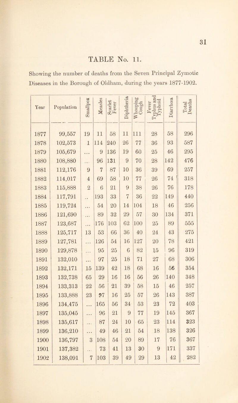 TABLE No. 11. Showing the number of deaths from the Seven Principal Zymotic Diseases in the Borough of Oldham, during the years 1877-1902. Year Population Smallpox Measles Scarlet Fever | Diphtheria 1 Whooping Cough Fever Typhus and Typhoid j Diarrhoea Total Deaths 1877 99,557 19 11 58 11 111 28 58 296 1878 102,573 1 114 240 26 77 36 93 587 1879 105,679 • . . 9 136 19 60 25 46 295 1880 108,880 . . . 96 131 9 70 28 142 476 1881 112,176 9 7 87 ! 10 36 39 69 257 1882 114,017 4 69 58 10 77 26 74 318 1883 115,888 2 6 21 9 38 26 76 178 1884 117,791 . • 193 33 7 36 22 149 440 1885 119,724 • •. 54 20 14 104 18 46 256 1886 121,690 • .. 89 32 29 57 30 134 371 1887 123,687 • • . 176 103 62 100 25 89 555 1888 125,717 13 53 66 36 40 24 43 275 1889 127,781 • • . 126 54 16 127 20 78 421 1890 129,878 . . . 95 25 6 82 15 96 319 1891 132,010 • • • 97 25 18 71 27 68 306 1892 132,171 15 139 42 18 68 16 56 354 1893 132,738 65 29 16 16 56 26 140 348 1894 133,313 22 56 21 39 58 15 46 257 1895 133,888 23 97 16 25 57 26 143 387 1896 134,475 • • • 165 56 34 53 23 72 403 1897 135,045 • • • 96 21 9 77 19 145 367 1898 135,617 87 24 10 65 23 114 323 1899 136,210 • • • 49 46 21 54 18 138 326 ! 1900 136,797 3 108 54 20 89 17 76 367 1901 137,382 . . . 73 41 13 30 9 171 337 ! 1902 138,091 7 103 39 49 29 13 h 282