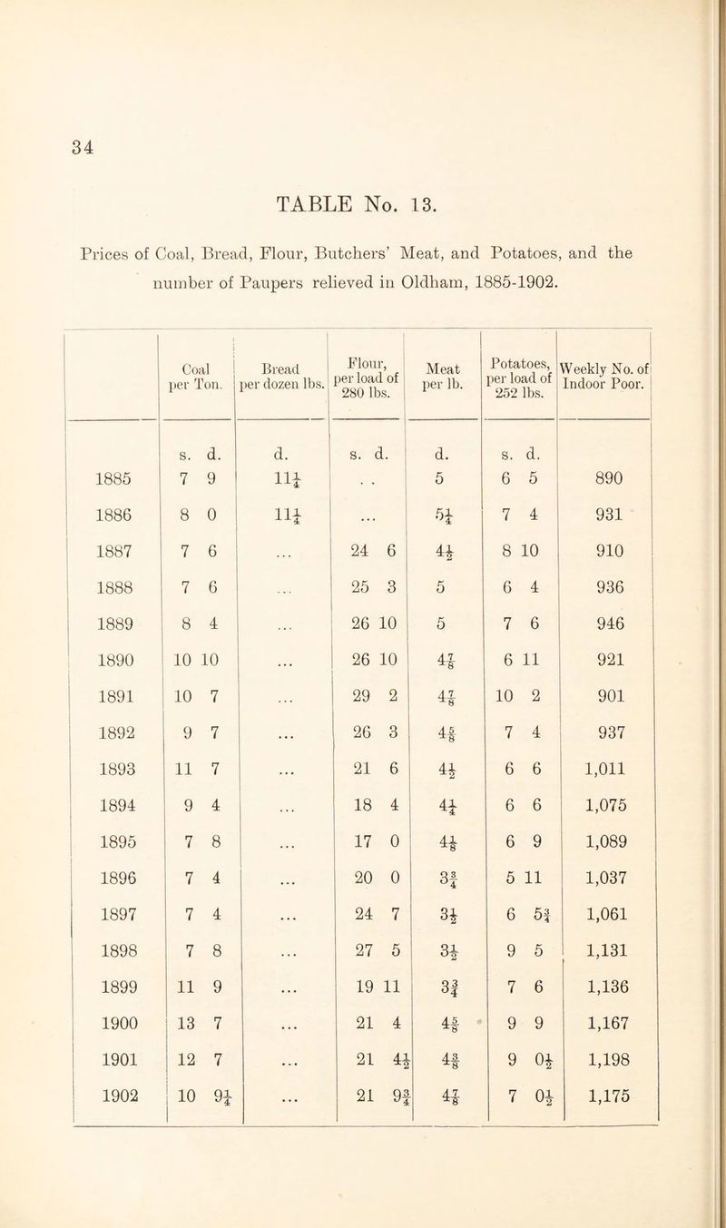 TABLE No. 13. Prices of Coal, Bread, Flour, Butchers’ Meat, and Potatoes, and the number of Paupers relieved in Oldham, 1885-1902. j Coal per Ton. Bread per dozen lbs. Flour, per load of 280 lbs. 1 Meat per lb. Potatoes, per load of 252 lbs. Weekly No. of Indoor Poor. s. d. d. S. d. d. S. d. 1885 7 9 Hi • • 5 6 5 890 1886 8 0 Hi ... 5* 7 4 931 1887 7 6 24 6 H 8 10 910 1888 7 6 25 3 5 6 4 936 1889 8 4 ... 26 10 5 7 6 946 1890 10 10 • • • 26 10 u 6 11 921 1891 10 7 29 2 u 10 2 901 1892 9 7 ... 26 3 H 7 4 937 1893 11 7 • * • 21 6 41 6 6 1,011 1894 9 4 18 4 4i 6 6 1,075 1895 7 8 • • • 17 0 44 6 9 1,089 1896 7 4 ... 20 0 CO 5 11 1,037 1897 7 4 ... 24 7 31 6 1,061 1898 7 8 27 5 31 9 5 1,131 1899 11 9 ... 19 11 31 7 6 1,136 1900 13 7 21 4 4# 9 9 1,167 1901 12 7 • V • 21 41 4# 9 01 1,198 1902 10 Q1 • • • 21 91 7 01 1,175