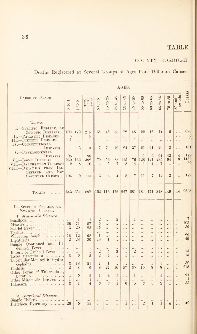 TABLE COUNTY BOROUGH Deaths Registered at Several Groups of Ages from Different Causes AGES. 00 Cause of Death. 0 to 1 1 to 5 Total under 5 years 5 to 15 lO O ic r-H 25 to 35 35 to 45 45 to 55 55 to 60 60 to 65 j 65 to 75 j 75 to 85 | 85 and j upwards •< EH O Eh Classes. I.—Specific Febrile, or 628 Zymotic Diseases... 103 172 275 68 45 65 72 46 22 16 14 5 ... II.—Parasitic Diseases ... 5 . . • 5 ... ... ... . . . • . . • • • . . . . . ... 5 III.—Dietetic Diseases ... 1 ... 1 . . . . . . . . . 1 . . . . . • . • . . . ... 2 IV.—Constitutional 161 Diseases... ... 3 3 7 7 12 24 37 21 21 26 3 V.—Developmental 172 Diseases... 9s 98 •. . ... ... ... ... 1 2 24 43 4 VI.— Local Diseases.. 230 162 392 70 56 88 115 176 128 121 235 94 8 1483 VII.—Deaths from Violence 2 8 10 4 5 7 8 14 1 4 7 1 1 62 VIII.—Deaths from Ill- defined and Not 172 Specified Causes ... 104 9 113 3 3 4 8 tm / 11 7 12 3 1 Totals . 543 354 897 152 116 176 > 227 281 184 171 318 149 14 2685 I.—Specific Febrile, or Zymotic Diseases. 1. Miasmatic Diseases. Smallpox . 1 1 2 2 1 1 7 Measles. 26 71 97 6 . . . . . . . . . 103 Scarlet Fever . 3 20 23 16 ... . . . . . . .. . ... 39 Typhus. 16 12 . . . 1 • • • ... ... ... 29 Whooping Cough . 28 1 ... ... ... Diphtheria . 2 28 30 IS ... ... ... • • ... 49 Simple Continued and Ill- defined Fever . Enteric or Typhoid Fever. . . . 2 5 3 1 2 • • • 13 Tabes Mesenterica. 3 6 9 2 3 . . . 1 . . . ... ... 15 Tubercular Meningitis, Hydro- 30 cephalus. Phthisis . 3 18 21 7 1 . . . . . . . . . . . .. . 1 ... 2 4 6 8 27 50 57 35 15 9 8 . . . 215 Other Forms of Tuberculosis, 21 Scrofula . 4 5 9 1 4 5 . . . 1 . . . . . . 1 • . • Other Miasmatic Diseases. 1 . . . 1 . . • . * . . . . . . . . . . . . . . . . . * . . . . 1 Influenza . 3 1 4 3 3 1 6 5 3 5 2 i ... 33 2. Diarrhoeal Diseases. Simple Cholera . Diarrhoea, Dysentery. ... ... ... . ... ...