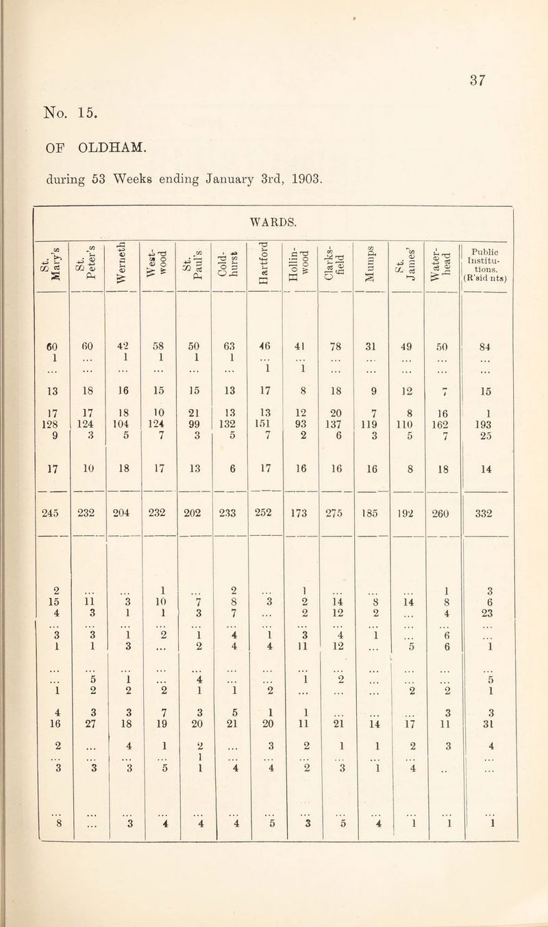 3 7 No. 15. OF OLDHAM. during 53 Weeks ending January 3rd, 1903. WARDS. St. Mary’s St. j Peter’s | Werneth 1 'XS M O <D O £ * St. Paul’s • S—i o s id J- o <4-1 5 MH j Hollin- wood Clarks- field Mumps St. James’ Water- head Public Institu¬ tions. (R’sid nts) 60 60 42 58 50 63 46 41 I 00 1 i - 31 49 50 84 1 • • • 1 1 1 1 ... • • • ... ... ... ... ... ... ... ... 1 1 ... ... ... ... ... 13 18 J 6 15 15 13 17 8 18 9 12 r* i 15 17 17 18 10 21 13 13 12 20 7 8 16 1 128 124 104 124 99 132 151 93 137 119 110 162 193 9 3 5 7 3 5 7 2 6 3 5 r-f ! 25 17 10 18 17 13 6 17 16 16 16 8 18 14 245 232 204 232 202 233 252 173 275 185 192 260 332 2 1 2 1 1 3 15 11 3 10 7 8 3 2 14 8 14 8 6 4 3 1 1 3 7 ... 2 12 2 ... 4 23 3 3 i 2 1 4 1 3 4 i 6 1 1 3 ... 2 4 4 11 12 5 6 1 ... 5 1 ... 4 ... ... 1 2 ... ... ... 5 i 2 2 2 1 1 2 ... ... ... 2 2 1 4 3 3 7 3 5 1 1 3 3 16 27 18 19 20 21 20 11 21 14 17 11 31 2 4 1 2 3 2 1 1 2 3 4 • . . • • • • • • ... 1 ... • • • . * . • • • • • • 3 3 3 5 1 4 4 2 3 1 4 • • . . « ...