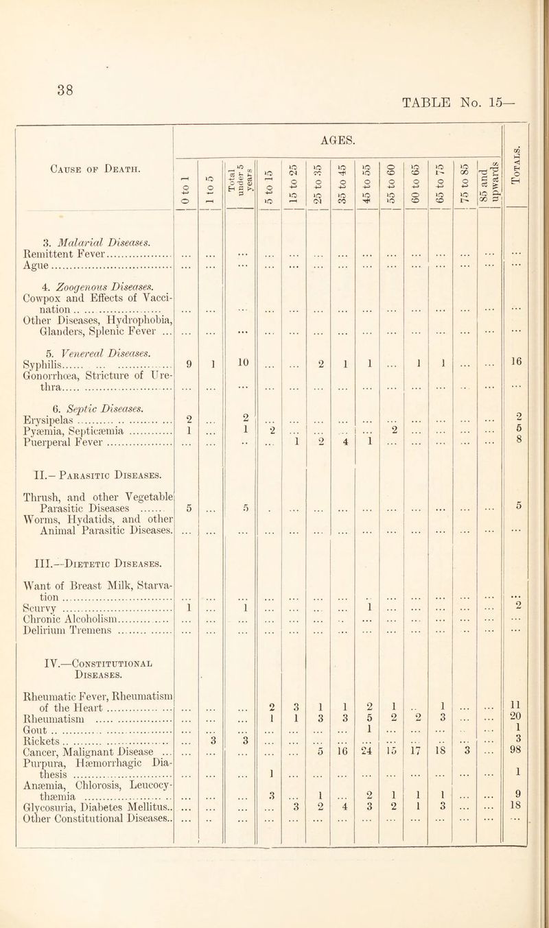 TABLE No. 15- Cause of Death. o -4-> 3. Malarial Diseases. Remittent Fever. Ague. 4. Zoogenous Diseases. Cowpox and Effects of Vacci¬ nation .. Other Diseases, Hydrophobia, Glanders, Splenic Fever ... 5. Venereal Diseases. Syphilis. Gonorrhoea, Stricture of Ure¬ thra.. 6. Septic Diseases. Erysipelas. Pyaemia, Septicaemia . Puerperal Fever. II.— Parasitic Diseases. Thrush, and other Vegetable Parasitic Diseases . Worms, Hydatids, and other Animal Parasitic Diseases. III.—Dietetic Diseases. Want of Breast Milk, Starva¬ tion . Scurvy . Chronic Alcoholism.. Delirium Tremens . IV.—Constitutional Diseases. Rheumatic Fever, Rheumatism of the Heart. Rheumatism . Gout.. Rickets. Cancer, Malignant Disease ... Purpura, Haemorrhagic Dia¬ thesis . Anaemia, Chlorosis, Leucocy- thaemia . Glycosuria, Diabetes Mellitus.. Other Constitutional Diseases.. 9 2 1 AGES. m IO IO IO IO o IO IO LO at EH >Q Oi CO 4 IO CO CO 1 - GO ^ 12 o IO -tf ® cS r-H o o o o o o o O Eh o H fi O 44 4-5 4—5 4-5 44* 44 44 4-5 P IO io >0 IO >o o IO IO A r—H iO 1—1 co 4 IO CO CO I- GO O . . . • . ■ • e • . . . • • • • • • * * * • • • • • • ... . . . ... . . . ... ... ... ... ... ... ... ... ... • • • ... ... ... ... ... ... ... ... ... ... ... ] 10 ... 2 1 1 ... 1 1 ... ... 16 2 2 1 2 2 • • • . • • . . • 5 • * • 1 2 4 1 ... 8 ... 5 ... ... ... ... ... ... ... ... ... ... 5 ... 1 ... ... ... ... 1 ... ... ... ... . . . l »•« 2 2 3 1 1 2 1 1 11 1 1 3 3 5 2 2 3 , , , • • . 20 1 ... • • • . . ■ 1 3 3 ... , , , . . » * . . . . 3 ... ... ... ... 5 16 24 15 17 18 3 ... 98 . . . • . . 1 .. . . . . . . . ... ... ... ... ... ... 1 3 1 2 1 1 1 9 . . • . . . . . . 3 o Ami 4 3 2 1 3 ... ... 18 ;