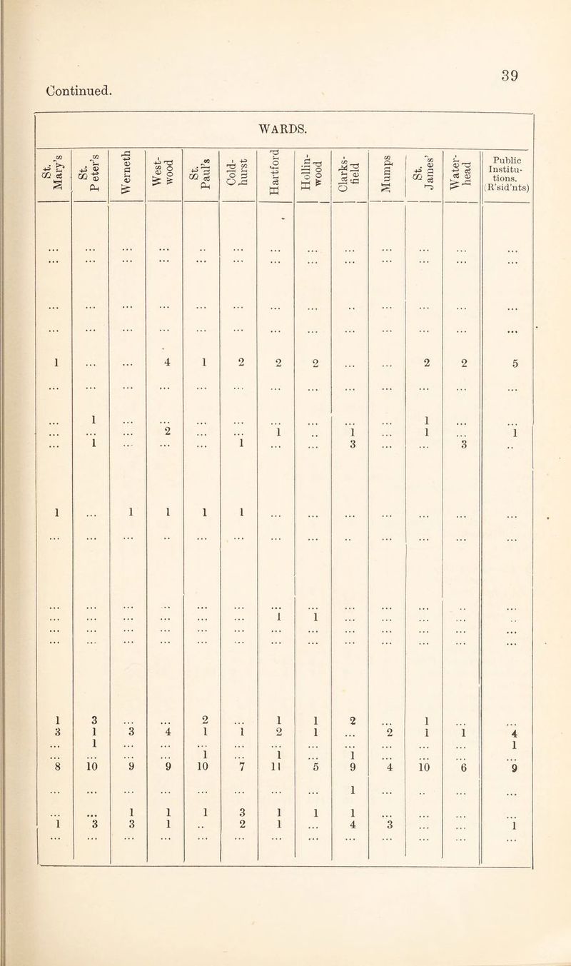 Continued WARDS. St. Mary’s St. P eter’s W erneth West- wood St. Paul’s Cold- hurst Hartford Hollin- wood Clarks- field 1 | Mumps St. James’ Water- head Public Institu¬ tions. (R’sid’nts) ... ... ... • • • ... ... ... ... ... ... ... ... • • • 1 ... ... 4 1 2 2 2 ... ... 2 2 5 1 1 • • • . • • .. . 2 . . • . . . i 1 »• • 1 1 1 1 ... • * * 3 * * *  3 • • 1 ... 1 1 1 1 ... ... ... ... ... ... ... ... ... • • ■ • • • ... ... i 1 ... ... ... ... ... 1 3 2 i 1 2 1 3 1 3 4 1 i 2 1 ... 2 1 1 4 * • • 1 . . * , . . •« • ,,, • » « • « • • • • ... 1 • • • • • • • • • • • • 1 .. • 1 ... 1 8 10 9 9 10 7 11 5 9 4 10 6 9 ... ... ... ... ... ... ... ... 1 ... ... . * • • • • 1 1 1 3 1 1 1 • • ... . . . . . .