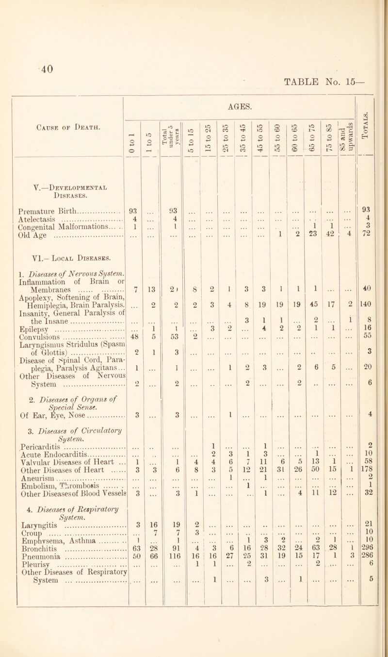 TABLE No. 15 AGES. m Cause of Death. r—H o -*—» o 1 to 5 Total under 5 years lO o lO 15 to 25 *o co o to CM [ 35 to 45 j 45 to 55 o CO o o j 60 to 65 | 65 to 75 75 to 85 ^ w 1 | 85 and j upwards EH O EH Y.—Developmental Diseases. Premature Birth. Atelectasis . 93 4 93 4 ... 1 ... 1 ... ... 1 ... ... ... ... 93 4 Congenital Malformations. Old Aire . 1 ... l ... I ... ... ... ... 1 2 1 23 1 42 4 3 72 VI.— Local Diseases. 1. Diseases of Nervous System. Inflammation of Brain or AT pmhrfl.nf'S . 7 13 2 t s 2 1 3 3 1 1 1 40 Apoplexy, Softening of Brain, Hemiplegia, Brain Paralysis. Insanity, General Paralysis of thp Tnsn.np . 2 2 2 3 4 8 3 19 1 19 1 19 45 2 17 2 1 140 8 Enilpnsv .. 1 1 3 2 4 2 2 1 1 16 Eon vnlsinns . 48 5 53 2 55 Laryngismus Stridulus (Spasm of Glottis) . 2 1 3 3 Disease of Spinal Cord, Para¬ plegia, Paralysis Agitans... Other Diseases of Nervous Svstem . 1 2 1 2 ... ... 1 2 2 3 2 2 6 5 ... 20 6 2. Diseases of Organs of Special Sense. Of Ear Eve Nose. 3 3 1 4 3. Diseases of Circulatory System. Pericarditis . 1 1 . . . 2 A rn t,p. En <1 noa.rrl i tis. 2 3 1 3 1 10 Valvular Diseases of Heart .. Other Diseases of Heart . An purism . 1 3 3 1 6 4 8 4 3 6 5 1 7 12 11 21 1 6 31 5 26 13 50 1 15 1 58 178 2 Embolism, Thrombosis . Other Diseasesof Blood Vessels 3 • . • 3 1 1 1 4 ii 12 ... 1 32 4. Diseases of Respiratory System. Laryngitis . 3 16 19 | 2 21 Croup . 7 7 1 3 10 Pmnhvsema Asthma . 1 1 j 1 3 2 2 1 10 Bronchitis . 63 28 91 4 3 6 16 28 32 24 63 28 1 296 Pneumonia . 50 66 116 16 ! 16 27 25 31 19 15 17 1 3 286 Pleurisy . 1 ! i 2 2 6 Other Diseases of Respiratory System . J 1