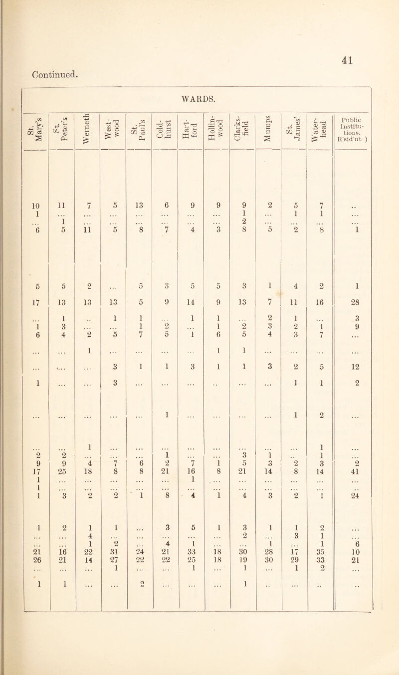 Continued. WARDS. St. Mary’s St. Peter’s Werneth 1 West- wood St. Paul’s Cold- hurst Hart¬ ford Hollin- wood Clarks- field Mumps St. James’ Water- head Public Institu¬ tions. R'sid’nt ) 10 11 7 5 13 6 9 9 9 2 5 7 1 ... ... • • • • • • • • • • • • 1 . • • 1 1 • « • 1 • • • • • • • • • , . . • • • • . • 2 • • • ... • • • 6 5 11 5 8 7 4 3 8 5 2 8 1 5 5 2 5 O O 5 5 3 1 4 2 1 17 13 13 13 5 9 14 9 13 7 11 16 28 1 1 1 1 1 2 1 3 1 3 ... 1 2 1 2 3 2 i 9 6 4 2 5 7 5 1 6 5 4 3 7 ... . . . 1 ... ... ... ... 1 1 ... ... ... ... ... « . ... 3 1 1 3 1 1 3 2 5 12 1 ... ... 3 ... ... ... • • ... • • • 1 1 2 ... ... ... ... 1 ... ... ... ... 1 2 ... 1 1 2 2 ... » • • 1 • • • ... 3 i . # 1 ... 9 9 4 7 6 2 7 1 5 3 2 3 2 17 25 18 8 8 21 16 8 21 14 8 14 41 1 • • • • • • ... • • • • • • 1 • . • • . • • • • • • • • • • ... 1 ... • • • • • • • « • • • • • • • . . • • • • • • • . . , # % 1 3 2 2 1 8 4 1 4 3 2 1 24 1 2 1 1 3 5 1 3 1 1 2 »• • 4 • • • * • • • • • • • • • • • 2 •« • 3 1 ... • • • 1 2 • • • 4 1 • • • • • • 1 • • • 1 6 21 16 22 31 24 21 33 18 30 28 17 35 10 26 21 14 27 22 22 25 18 19 30 29 33 21 ... ... ... 1 ... ... 1 ... 1 ... 1 2 ... 1 1 ... ... O . . . . . . ... 1 * • . . . • • • •