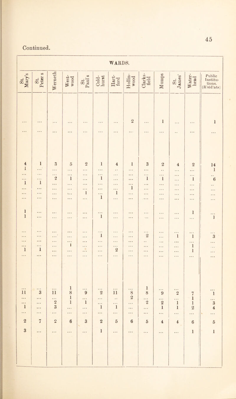 Continued. WARDS. St. j Mary’s St. Peter s 1 Werneth West- wood St. Paul s ; Cold- hurst Hart¬ ford Hollin- wood j Cl arks- field co O. a 1 St. James’ Water- head Public Institu¬ tions. (JR’sid’nts) ... ... ... ... ... ... ... 2 ... i ... ... 1 4 1 3 5 2 1 4 1 3 2 4 2 14 1 ... ... ... ... ... ... 1 I • • • 2 1 1 1 1 1 6 1 1 • • • • • • • • • • • • • • • • • • ... • . « •. . • • • • • • • • « • • • 1 • « • • • • •. . • • • • l • • • 1 • • * • • • ... • • • t.. ... ... 1 ... ... ... ... ... ... 1 1 1 • t « . . . . . . • • » 1 • • • • • • ... ... ... i . . . ... ... .V. 1 . . . 2 1 i • * * 3 • • • • • . 1 i • • • 1 1 ... ... ... 2 ... ... i ... 1 1 ii 3 ii 8 9 2 11 8 8 9 o 4* 7 i ... • • • . •. 1 • « • » . • . , 2 • • • 1 • • • • • • 2 1 1 • • • • • » • • • 2 2 1 1 3 l ... 3 ... ... 1 1 ... ... 1 1 2 4 •.. • • • ... ... ... ... ... ... ... ... ... . * . 2 7 2 6 3 2 5 6 5 4 4 6 5 3 • 1 1 1