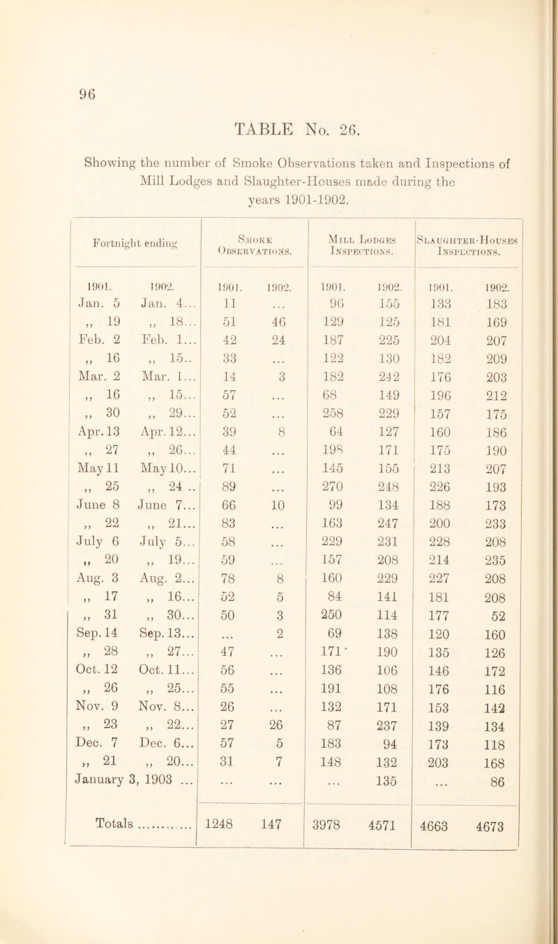 TABLE No. 26. Showing the number of Smoke Observations taken and Inspections of Mill Lodges and Slaughter-Houses made during the years 1901-1902. 1 Fortnight ending Smoke Observations. Mill Lodges Inspections. Slaughter-Houses Inspections. 1901. i 902. 1901. 1902. 1901. 1902. 1901. 1902. i Jan. 0 Jan. 4... 11 ... 96 155 133 183 1 „ 19 „ 18... 51 46 129 125 181 169 Feb. 2 Feb. 1... 42 24 187 225 204 207 „ 16 „ 15.. 33 • • • 122 130 182 209 Mar. 2 Mar. 1... 14 3 182 242 176 203 „ 16 „ 15... 57 . • • 68 149 196 212 ! ,, 30 „ 29... 52 • • • 258 229 157 175 Apr. 13 Apr. 12... 39 8 64 127 160 186 I „ 27 „ 26... 44 • • • 198 171 175 190 May 11 May 10... 71 • • • 145 155 213 207 „ 25 „ 24 .. 89 • • • 270 248 226 193 June 8 June 7... 66 10 99 134 188 173 „ 22 21... 83 • • • 163 247 200 233 July 6 July 5... 58 » • • 229 231 228 208 „ 20 „ 19... 59 . . . 157 208 214 235 Aug. 3 Aug. 2... 78 8 160 229 227 208 „ 17 „ 16... 52 5 84 141 181 208 „ 31 ,, 30... 50 3 250 114 177 52 Sep.14 Sep. 13... 0 • • 2 69 138 120 160 „ 28 „ 27... 47 • • • 171' 190 135 126 Oct. 12 Oct. 11... 56 . , . 136 106 146 172 „ 26 „ 25... 55 • • • 191 108 176 116 Nov. 9 Nov. 8... 26 • • • 132 171 153 142 „ 23 ,, 22... 27 26 87 237 139 134 Dec. 7 Dec. 6... 57 5 183 94 173 118 „ 21 ,, 20... 31 7 148 132 203 168 January 3, 1903 ... ... • • • ... 135 ... 86 Totals 1248 147 3978 4571 4663 4673 1