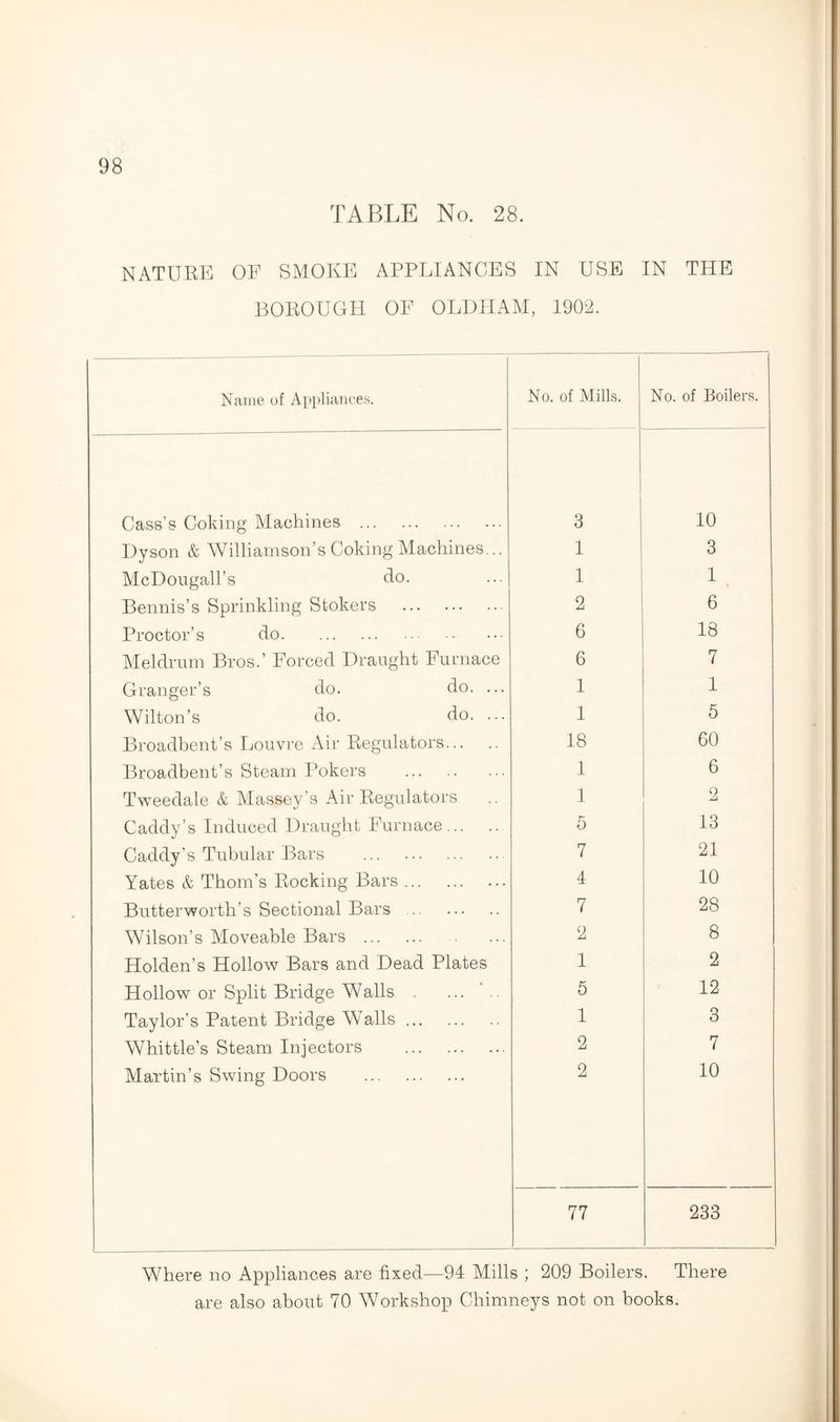 TABLE No. 28. NATURE OF SMOKE APPLIANCES IN USE IN THE BOROUGH OF OLDHAM, 1902. Name of Appliances. No. of Mills. No. of Boilers. Cass’s Coking Machines . 3 10 Dyson & Williamson’s Coking Machines... 1 3 McDougall’s do. i 1 t Bennis’s Sprinkling Stokers . 2 6 Proctor’s do. 6 18 Meldrum Bros.’ Forced Draught Furnace 6 7 Granger’s do. do. ... 1 1 Wilton’s do. do. ... 1 5 Broadbent’s Louvre Air Regulators. 18 60 Broadbent’s Steam Pokers . 1 6 Tweedale & Massey’s Air Regulators 1 2 Caddy’s Induced Draught Furnace. 5 13 Caddy’s Tubular Bars . 7 21 Yates & Thom’s Rocking Bars. 4 10 Butterworth’s Sectional Bars . 7 28 Wilson’s Moveable Bars . 2 8 Holden’s Hollow Bars and Dead Plates 1 2 Hollow or Split Bridge Walls . 5 12 Taylor’s Patent Bridge Walls. 1 3 Whittle’s Steam Injectors . 2 7 Martin’s Swing Doors . 2 10 77 233 Where no Appliances are fixed—94 Mills ; 209 Boilers. There are also about 70 Workshop Chimneys not on books.
