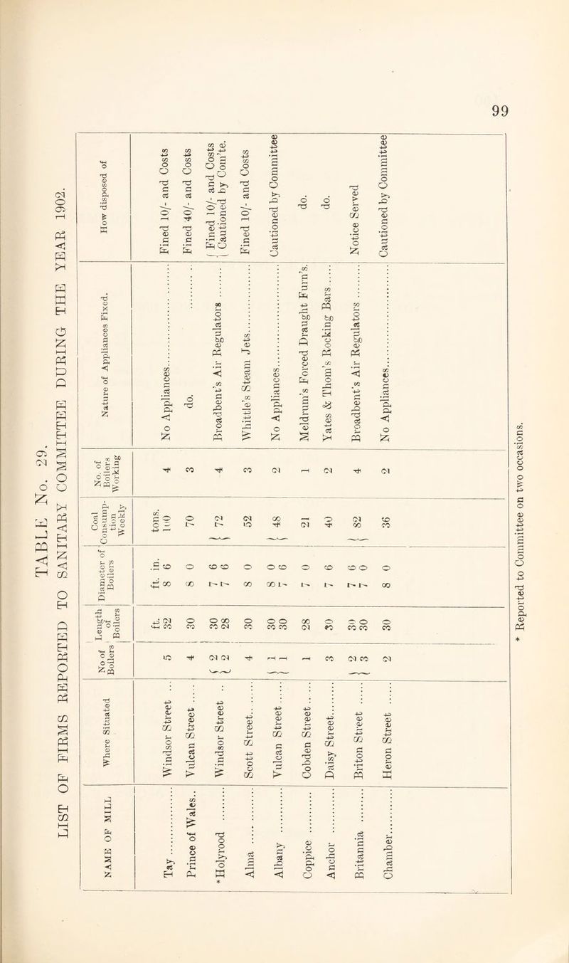 TABLK No. 29. LIST OF FIRMS REPORTED TO SANITARY COMMITTEE DURING THE YEAR 1902. <*H o cn o A m d £ o 00 43 CO O O nG G eg © G co 43 CO O O nG Cl eg O nG © C CO © 43 m O C O o S ►> eg _Q -~-ftnG O © —' C t3 *2 o> ^ C 3 •3 eg PftO co 43 CO O C> nG C eg ©J © G • rH &D © © +3 43 • r*H 2 2 o O rG nG CD c o eg o o TG O nG rC © f> 2 go © o * f-H 40 O © © 43 40 O O © nG CD G o eg o xi o X CO (U o 0 c$ ft, ft <1 O <D !- C« 55 CO a> a G eg CD <1 O £5 o nG o 43 Cg ft too <D jo %-* CD © eg O co 40 © eg <X) 43 cc CO 22 43 43 to <D o G eg ft CD o co ~a r-H h bb G eg <D © £-H C &H co ft ©s 2 eg PQ bJO ft 22 o o eg CO CD 43 eg to ft O 4-0 eg r H G be CD CO 4-0 G CD DC ©g ccg o ft pp co <D CD CD CD <1 O n bD « cl 3 O 0 -rH O o D o Q ft >> G f-H g Goo «C *rH <£> O ^ Q S-. co <T> *H +3 <D a) 2G 3 ° §W rj CO £ O -rH S3 ° .ft _ M_ co «+H Jh C CD o 55 H1 CO CO CM rH PM Pi cn G O o ot CM CO —H © PI © C - 1- t- • O PI 00 CO 4-> r— .2 CD o CD CO o O CO o © CO © © G 00 GO 1- oo CO 1- I - 1’ CO 4J Cl o o oo o o © oo o © © © M-H CO CO CO CM CO cc co PI to CO co CO IG Ol CM rH r-H rH co Pi co CM ft (D -ft rt m <o ft <D ft > 43 © © CO © CO G 44» a? cD S-H 4C> cc G eg CD 4=> D D S-i 40 co o co nG G 4-4 D D Dh -l-> Uj 4-3 4-3 o CD CO 4-3 D D D- 4-3 CO c eg CD !> 4-3 D D m G D rG DC O O 4-3 D D f-r 4-3 U1 CO • l-H p 4-3 D CD 43 CO G o 4-3 • i-H S-H PP 43 D D 5h 43 m G o G D G G Ed O EP -< 55 r>-4 eg H to JD !g © CD G • rH G 2ft nG O O r-H o G rO 0) eg • rH r-I © o • rH O £ H CD ^ H c£ H Eft o HP> • rH eg O G3 S—i rG O p o Reported to Committee on two occasions.