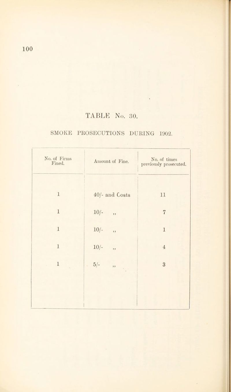 TABLE No. 30. SMOKE PROSECUTIONS DURING 1902. No. of Firms Fined. Amount of Fine. 1 No. of times previously prosecuted. 1 40/- and Costs 11 1 10/- „ 7 1 10/- „ 1 1 10/- 4 1 5/- 3