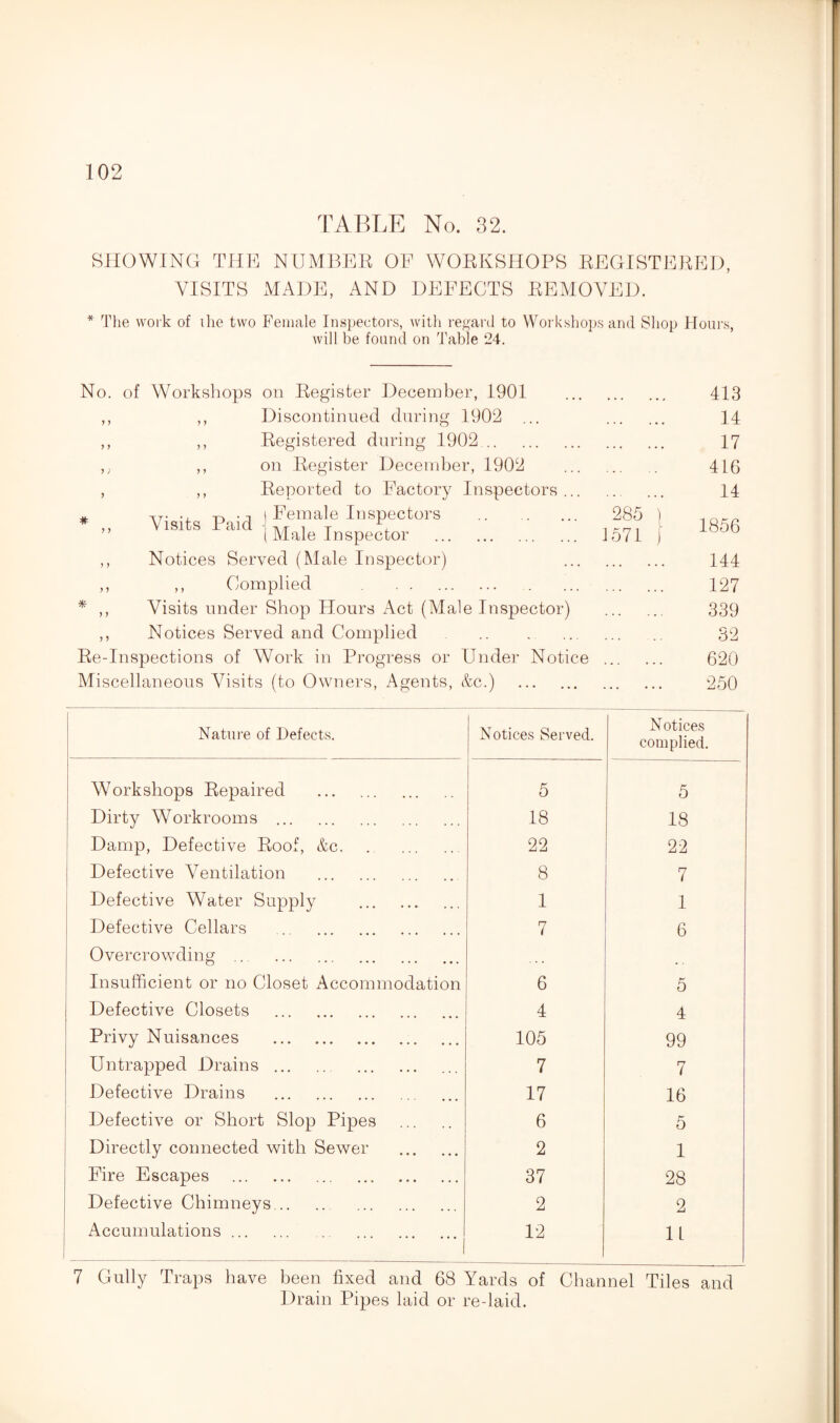 TABLE No. 32. SHOWING THE NUMBER OE WORKSHOPS REGISTERED, VISITS MADE, AND DEFECTS REMOVED. * The work of the two Female Inspectors, with regard to Workshops and Shop Hours, will be found on Table 24. * No. of Workshops on Register December, 1901 ,, ,, Discontinued during 1902 ... ,, ,, Registered during 1902 . ,, on Register December, 1902 , ,, Reported to Factory Inspectors... » Vlslts Pald I Male Inspector . ,, Notices Served (Male Inspector) ,, ,, Complied . Visits under Shop Hours Act (Male Inspector) ,, Notices Served and Complied . Re-Inspections of Work in Progress or Under Notice Miscellaneous Visits (to Owners, Agents, &c.) . 285 ) 1571 j 413 14 17 416 14 1856 144 127 339 32 620 250 Nature of Defects. 1 Notices Served. Notices complied. Workshops Repaired . 5 5 Dirty Workrooms . 18 18 Damp, Defective Roof, &c. 22 22 Defective Ventilation . 8 7 Defective Water Supply . 1 1 Defective Cellars . 7 6 Overcrowding . Insufficient or no Closet Accommodation 6 5 Defective Closets . 4 4 Privy Nuisances . 105 99 Untrapped Drains . . 7 7 Defective Drains . 17 16 Defective or Short Slop Pipes . 6 5 Directly connected with Sewer . 2 1 Fire Escapes . 37 28 Defective Chimneys. 2 2 Accumulations.. 12 11 7 Gully Traps have been fixed and 68 Yards of Channel Tiles and Drain Pipes laid or re-laid.