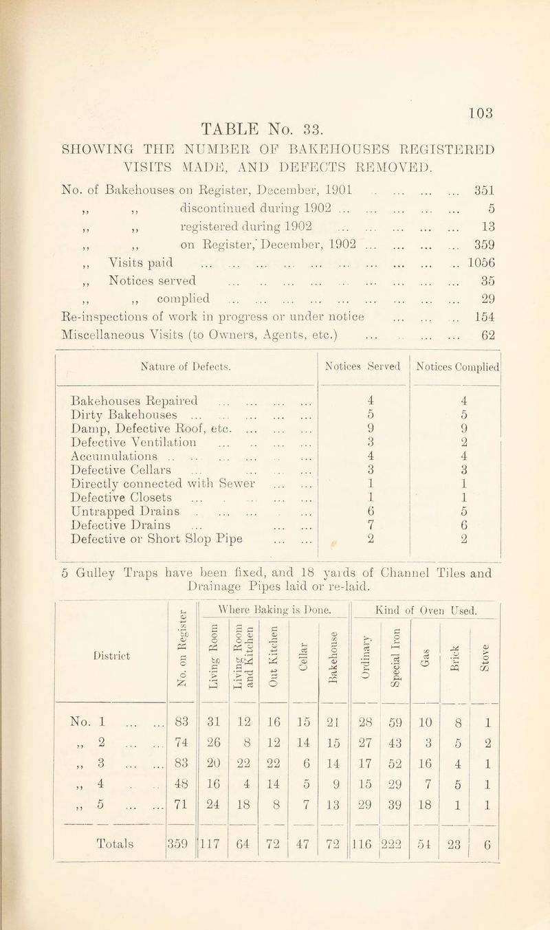 TABLE No. 33. SHOWING THE NUMBER OE BAKEHOUSES REGISTERED VISITS MADE, AND DEFECTS REMOVED. No. of Bakehouses on Register, December, 1901 . 351 ,, ,, discontinued during 1902 . 5 ,, ,, registered during 1902 . 13 ,, ,, on Register,'December, 1902 . ... 359 ,, Visits paid .1056 ,, Notices served . 35 ,, ,, complied . 29 Re-inspections of work in progress or under notice . 154 Miscellaneous Visits (to Owners, Agents, etc.) . 62 Nature of Defects. Notices Served Notices Complied Bakehouses Repaired . 4 4 Dirty Bakehouses . 5 5 Damp, Defective Roof, etc. 9 9 Defective Ventilation . 3 2 Accumulations. 4 4 Defective Cellars ... . 3 3 Directly connected with Sewer . 1 1 Defective Closets . 1 1 Untrapped Drains . 6 c 0 Defective Drains ... . 7 6 Defective or Short Slop Pipe 2 2 5 Gulley Traps have been fixed, and 18 yards of Channel Tiles and Drainage Pipes laid or re-laid. District | No. on Register Where Baking is Done. Kind of Oven Used. Living Room | Living Room and Kitchen Out Kitchen Cellar Bakehouse Ordinary Special Iron C£> O Brick Stove No. 1 . 83 31 12 16 15 2.1 28 59 10 8 1 „ 2 . 74 26 8 12 14 15 27 43 3 5 2 „ 3 . 83 20 22 22 6 14 17 52 16 4 1 „ 1 - -• 48 16 4 14 5 9 15 29 7 5 1 „ 5 . 71 24 18 8 7 13 29 39 18 1 1 Totals 359 117 64 72 47 72 116 222 51 23 6