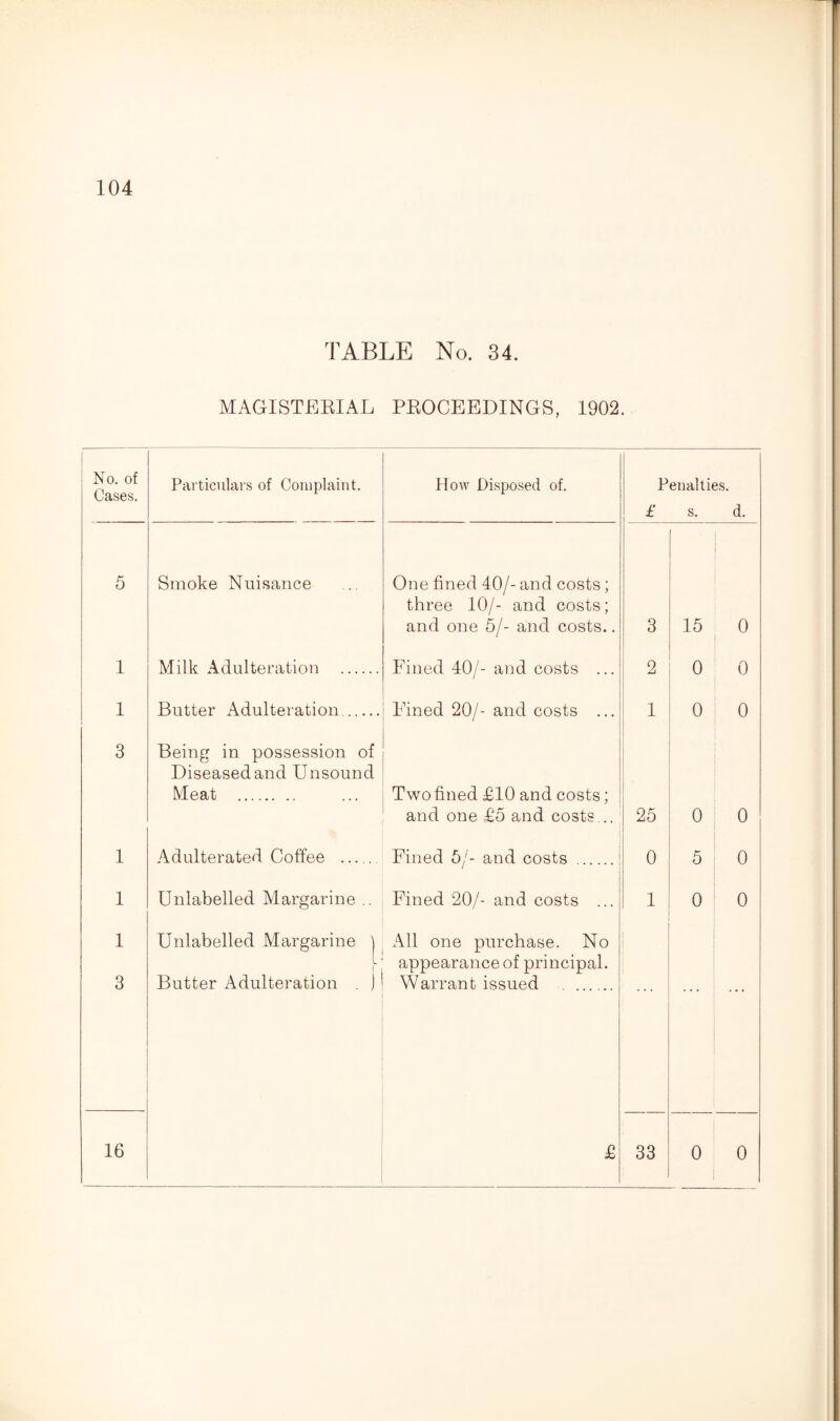 TABLE No. 34. MAGISTERIAL PROCEEDINGS, 1902. No. of Cases. Particulars of Complaint. How Disposed of. Penalties. £ s. d. 5 Smoke Nuisance One fined 40/- and costs; three 10/- and costs; and one 5/- and costs.. 3 15 0 1 Milk Adulteration . Fined 40/- and costs ... 2 0 0 1 Butter Adulteration. Fined 20/- and costs ... 1 0 0 3 Being in possession of Diseased and Unsound Meat . Two fined £10 and costs; and one £5 and costs... 25 0 0 1 Adulterated Coffee . Fined 5/- and costs . 0 5 0 1 Unlabelled Margarine .. Fined 20/- and costs ... 1 0 0 1 Unlabelled Margarine j All one purchase. No 3 l ! Butter Adulteration . ) appearance of principal. Warrant issued . 16 £ 33 0 0