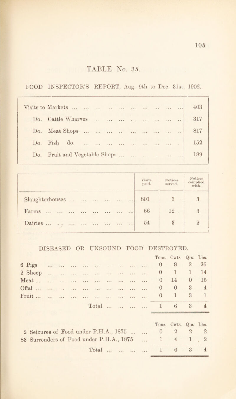 TABLE No. 35. FOOD INSPECTOR’S REPORT, Aug. 9th to Dec. 31st, 1902. Visits to Markets. 403 Do. Cattle Wharves . 317 Do. Meat Shops .. . 817 Do. Fish do. . 152 Do. Fruit and Vegetable Shops. 189 Visits paid. Notices served. Notices complied with. Slaughterhouses. . 801 3 3 F ai ms ••• ••• ••• ••• ••• ••• 66 12 3 Dames ... ••• ••• ••• ••• ••• 54 3 2 j DISEASED OR UNSOUND FOOD DESTROYED. Tons. Cwts. Qrs. Lbs. 6 Pigs .. 2 Sheep .. Meat. Offal. Fruit. Total 2 Seizures of Food under P.H.A., 83 Surrenders of Food under P.ED 0 8 2 26 0 1 1 14 0 14 0 15 0 0 3 4 0 13 1 16 3 4 Tons. Cwts. Qrs. Lbs. 1875 . 0 2 2 2 .., 1875 ... 1 4 1.2