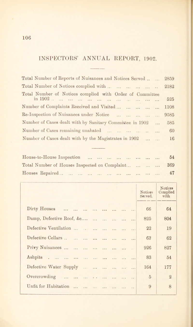 INSPECTORS’ ANNUAL REPORT, 1902. Total Number of Reports of Nuisances and Notices Served. Total Number of Notices complied with. Total Number of Notices complied with Order of Committee in 1902 . Number of Complaints Received and Visited. Re-Inspection of Nuisances under Notice . Number of Cases dealt with by Sanitary Committee in 1902 Number of Cases remaining unabated . Number of Cases dealt with by the Magistrates in 1902 . 2859 2182 525 1108 9585 585 60 16 House-to-House Inspection . 54 Total Number of Houses Inspected on Complaint. 369 Houses Repaired. 47 Notices Served. Notices Complied with Dirty Houses . 66 64 Damp, Defective Roof, &c. 825 804 Defective Ventilation. 22 19 Defective Cellars. 63 62 Privy Nuisances. 926 827 Ashpits . 83 54 Defective Water Supply . 164 177 Overcrowding . 5 2 Unfit for Habitation . 9 8