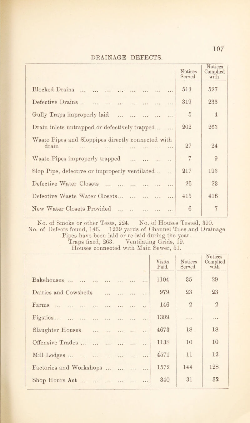 DRAINAGE DEFECTS. Notices Served. Notices Complied with Blocked Drains . 513 527 Defective Drains. 319 233 Gully Traps improperly laid . 5 4 Drain inlets untrapped or defectively trapped. 202 263 Waste Pipes and Sloppipes directly connected with drain . 27 24 Waste Pipes improperly trapped . 7 9 Slop Pipe, defective or improperly ventilated. 217 193 Defective Water Closets . 26 23 Defective Waste Water Closets. 415 416 New Water Closets Provided . 6 7 No. of Smoke or other Tests, ‘224. No. of Houses Tested, 390. No. of Defects found, 146. 1239 yards of Channel Tiles and Drainage Pipes have been laid or re-laid during the year. Traps fixed, 263. Ventilating Grids, 19. Houses connected with Main Sewer, 51. ! Visits Paid. N otices Served. Notices Complied with Bakehouses. 1104 35 29 Dairies and Cowsheds . 979 23 23 Farms . 146 2 2 Pigsties. 1389 Slaughter Houses . 4673 18 18 Offensive Trades. 1138 10 10 Mill Lodges. 4571 11 12 Factories and Workshops. 1572 144 128 Shop Hours Act. 340 31 32