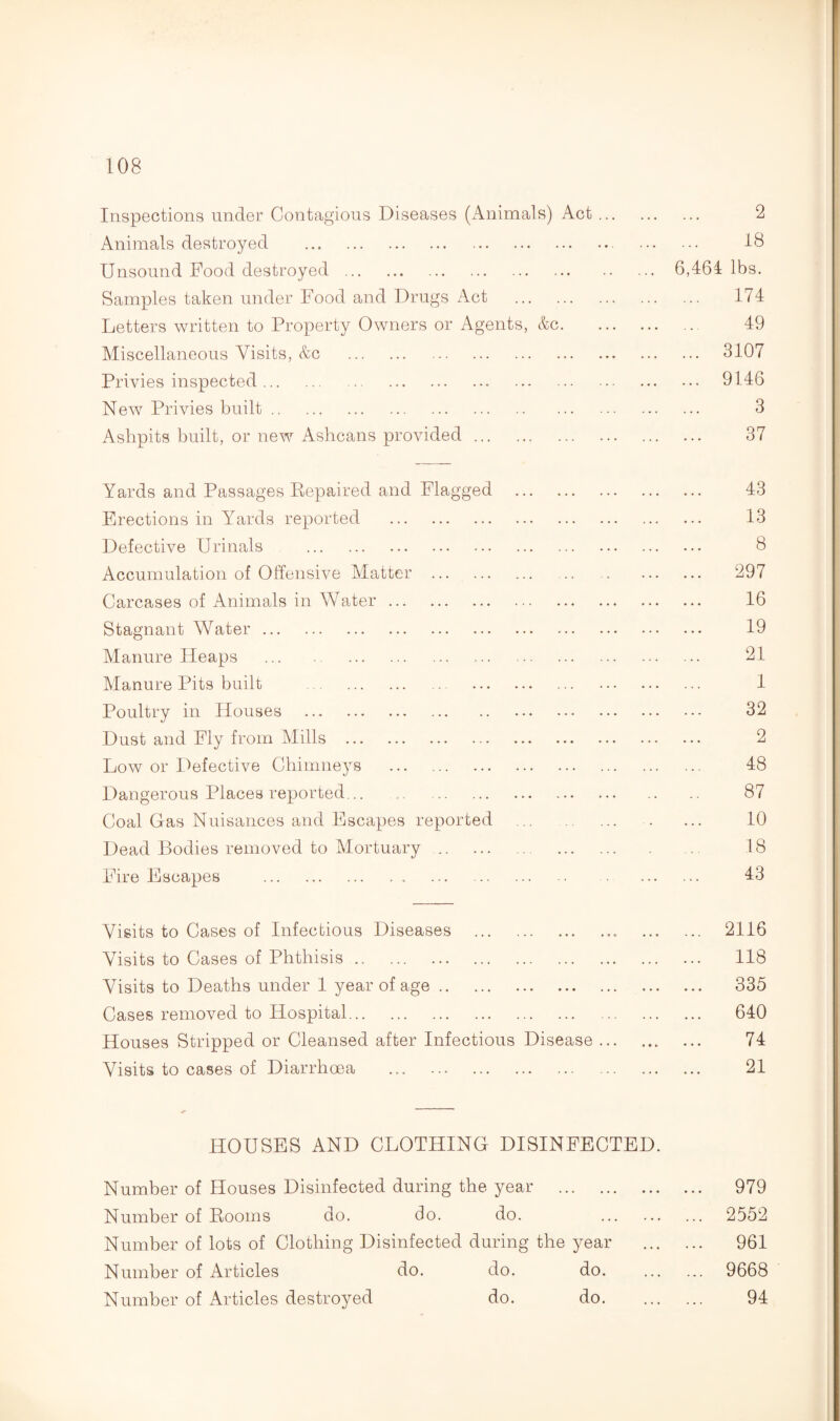 Inspections under Contagious Diseases (Animals) Act. 2 Animals destroyed . 18 Unsound Food destroyed . . 6,461 lbs. Samples taken under Food and Drugs Act . 174 Letters written to Property Owners or Agents, &c. 49 Miscellaneous Visits, &c . 3107 Privies inspected. 9146 New Privies built. 3 Ashpits built, or new Ashcans provided. 37 Yards and Passages Repaired and Flagged . 43 Erections in Yards reported . 13 Defective Urinals . 8 Accumulation of Offensive Matter . 297 Carcases of Animals in Water. 16 Stagnant Water. 19 Manure Heaps . 21 Manure Pits built . 1 Poultry in Houses . 32 Dust and Fly from Mills . 2 Low or Defective Chimneys . 48 Dangerous Places reported. 87 Coal Gas Nuisances and Escapes reported . 10 Dead Bodies removed to Mortuary. 18 Fire Escapes . 43 Visits to Cases of Infectious Diseases .. . 2116 Visits to Cases of Phthisis. 118 Visits to Deaths under 1 year of age. 335 Cases removed to Hospital. 640 Houses Stripped or Cleansed after Infectious Disease. 74 Visits to cases of Diarrhoea . 21 HOUSES AND CLOTHING DISINFECTED. Number of Houses Disinfected during the year . 979 Number of Rooms do. do. do. . 2552 Number of lots of Clothing Disinfected during the year . 961 Number of Articles do. do. do. 9668 Number of Articles destroyed do. do. 94