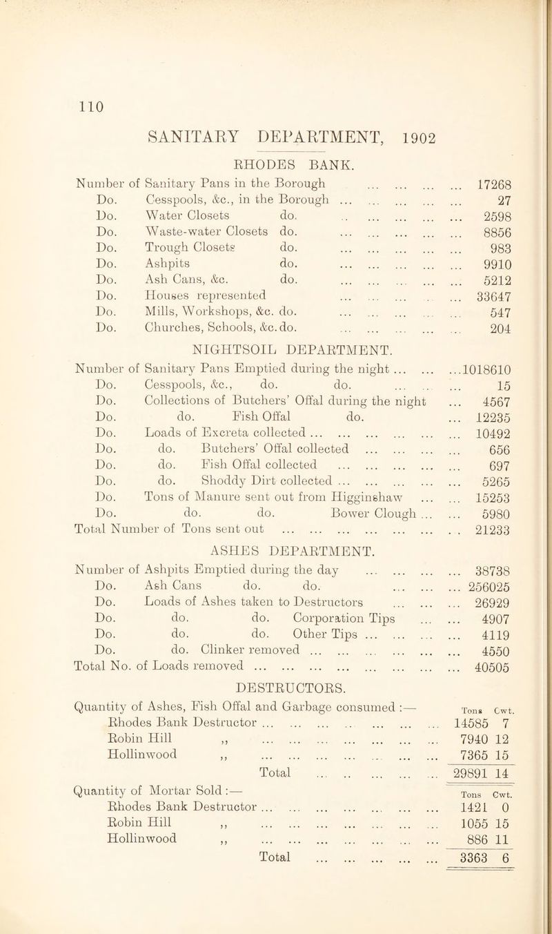 SANITARY DEPARTMENT, 1902 RHODES BANK. Number of Sanitary Pans in the Borough Do. Cesspools, &c., in the Borough ... Do. Water Closets do, Do. Waste-water Closets do. Do. Trough Closets do. Do. Ashpits do. Do. Ash Cans, &c. do. Do. Houses represented Do. Mills, Workshops, &c. do. ... . Do. Churches, Schools, &c. do. . NIGHTSOIL DEPARTMENT. Number of Sanitary Pans Emptied during the night ... Do. Cesspools, &c., do. do. Do. Collections of Butchers’ Offal during the night Do. do. Fish Offal do. Do. Loads of Excreta collected. Do. do. Butchers’ Offal collected Do. do. Fish Offal collected . Do. do. Shoddy Dirt collected. Do. Tons of Manure sent out from Higginshaw Do. do. do. Bower Clough Total Number of Tons sent out . A SPIES DEPARTMENT. Number of Ashpits Emptied during the day . Do. Ash Cans do. do. Do. Loads of Ashes taken to Destructors Do. do. do. Corporation Tips Do. do. do. Other Tips. Do. do. Clinker removed . Total No. of Loads removed . .. 17268 27 .. 2598 .. 8856 983 .. 9910 .. 5212 .. 33647 547 204 ...1018610 15 4567 ... 12235 ... 10492 656 697 ... 5265 ... 15253 ... 5980 . . 21233 ... 38738 ... 256025 ... 26929 ... 4907 ... 4119 ... 4550 ... 40505 DESTRUCTORS. Quantity of Ashes, Fish Offal and Garbage consumed :— Tons Cwt. Rhodes Bank Destructor. 14585 7 Robin Hill ,, . 7940 12 Hollinwood ,, . 7365 15 Total . 29891 14 Quantity of Mortar Sold : — Tons Cwt. Rhodes Bank Destructor.. 1421 0 Robin Hill ,, . 1055 15 Hollinwood ,, . 886 11