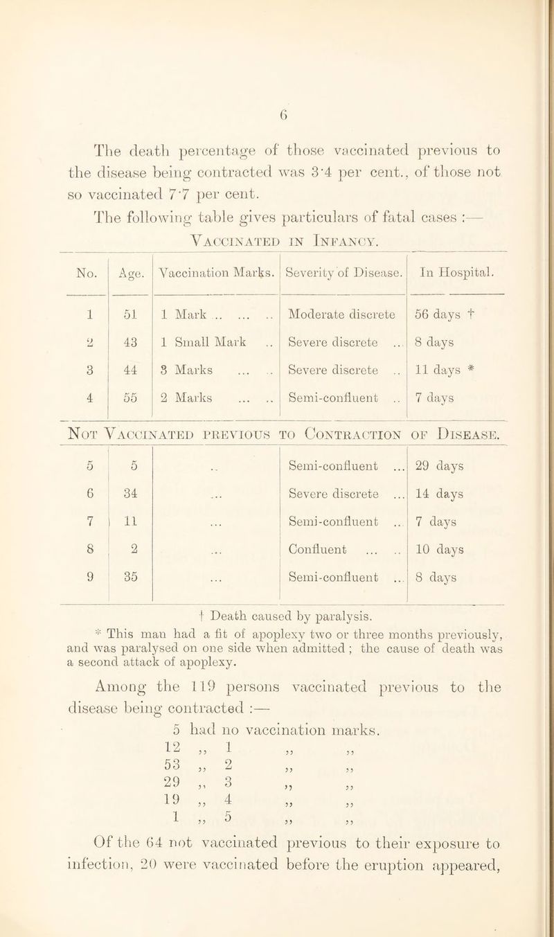 The death percentage of those vaccinated previous to the disease being contracted was 3*4 per cent., of those not so vaccinated 7‘7 per cent. The following table gives particulars of fatal cases : Vaccinated in Infancy. No. Age. Vaccination Marks. Severity of Disease. In Hospital. 1 51 1 Mark. Moderate discrete 56 days t 2 43 1 Small Mark Severe discrete 8 days 3 44 3 Marks . Severe discrete 11 days # 4 55 2 Marks Semi-confluent 7 days Not Vaccinated previous to Contraction of Disease. 5 5 . * Semi-confluent 29 days 6 34 Severe discrete 14 days 7 11 Semi-confluent 7 days 8 2 . * < Confluent . 10 days 9 35 Semi-confluent 8 days f Death caused by paralysis. * This man had a fit of apoplexy two or three months previously, and was paralysed on one side when admitted ; the cause of death was a second attack of apoplexy. Among the 119 persons vaccinated previous to the disease being contracted :— 5 had no vaccination marks. 5 5 5 5 5 5 5 5 O 55 5 5 5 5 5 5 5 5 12 „ 1 53 „ 2 29 „ 3 19 „ 4 1 „ 5 Of the 64 not vaccinated previous to their exposure to infection, 20 were vaccinated before the eruption appeared,