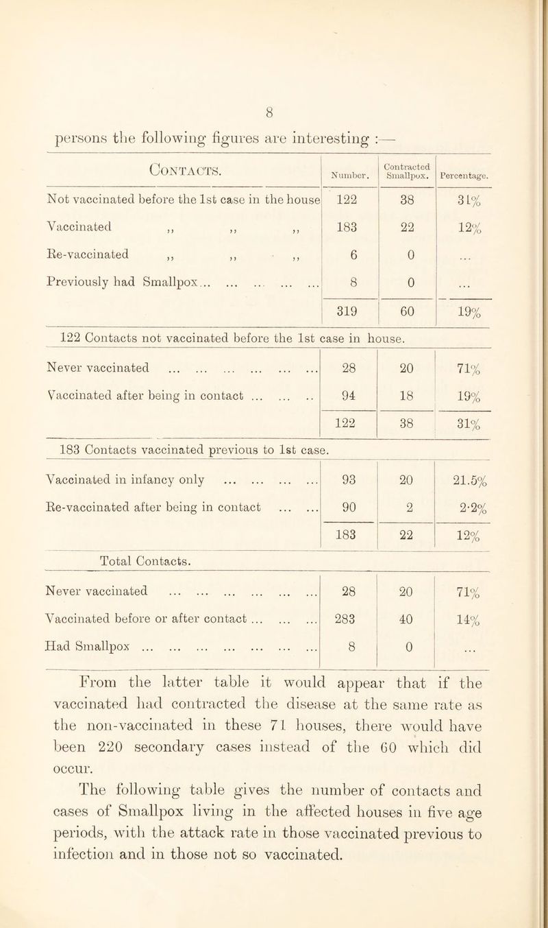 persons the following figures are interesting :— Contacts. N umber. Contracted Smallpox. Percentage. Not vaccinated before the 1st case in the house 122 38 31% Vaccinated „ ,, ,, 183 22 12% Re-vaccinated ,, ,, ,, 6 0 ... Previously had Smallpox. 8 0 ... 319 60 19% 122 Contacts not vaccinated before the 1st case in house. Never vaccinated . 28 20 71% Vaccinated after being in contact. 94 18 19% 122 38 31% 183 Contacts vaccinated previous to 1st case. Vaccinated in infancy only . 93 20 21.5% Re-vaccinated after being in contact . 90 2 2-2% 183 22 12% Total Contacts. Never vaccinated . 28 20 71% Vaccinated before or after contact. 283 40 14% Had Smallpox . 8 0 From the latter table it would appear that if the vaccinated had contracted the disease at the same rate as the non-vaccinated in these 71 houses, there would have been 220 secondary cases instead of the 60 which did occur. The following table gives the number of contacts and cases of Smallpox living in the affected houses in five age periods, with the attack rate in those vaccinated previous to infection and in those not so vaccinated.