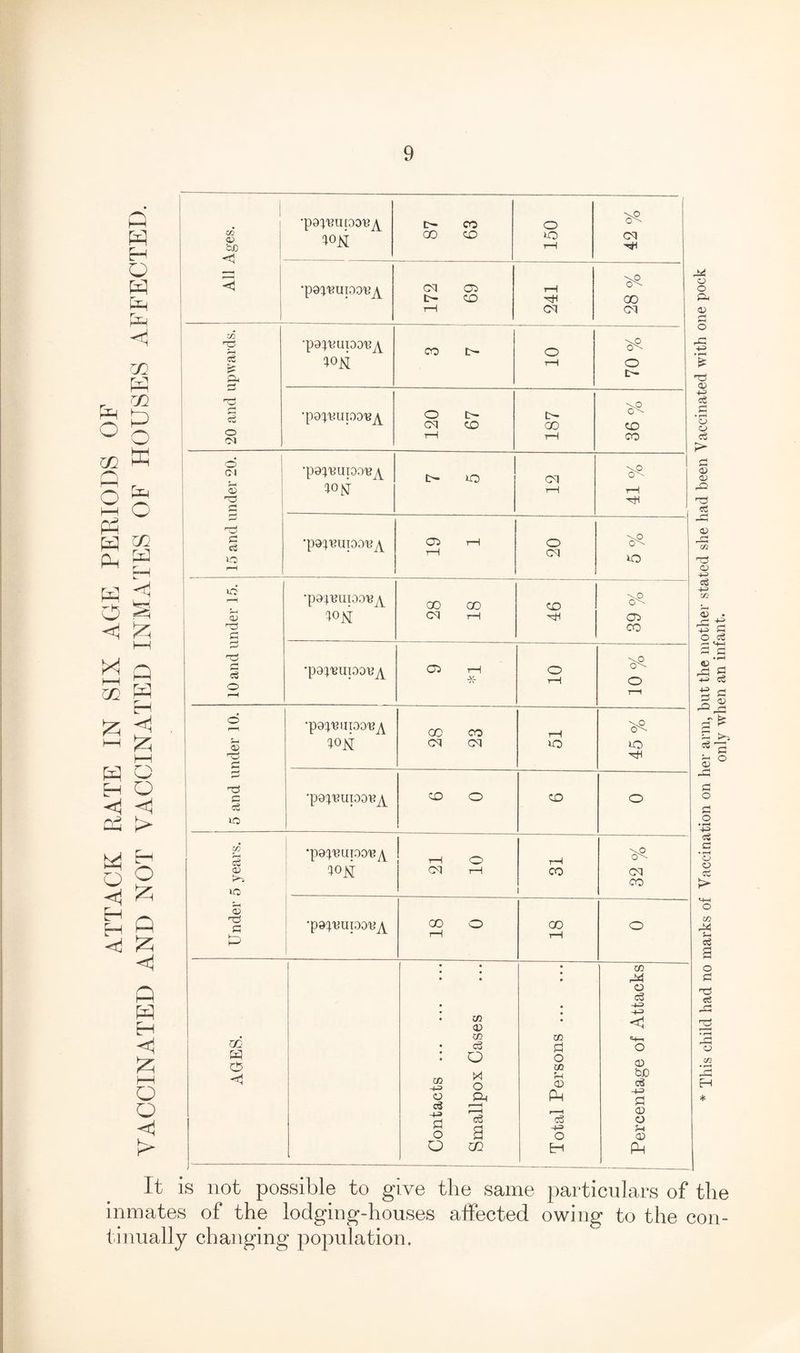 ATTACK RATE IN SIX AGE PERIODS OF VACCINATED AND NOT VACCINATED INMATES OF HOUSES AFFECTED. 1 w CD oD •papemoouA c- CO o GO CD rH cq HH <1 cq t 69 rH 00 rH cq cq Z/2 r~1 •pappuiDapY CO r— o \0 (V- o3 rH O ?*• & C- fH (“H #—1 ce •poppupouA o cq 67 D- 00 hV CD o (M rH rH CO © Cl •popeupopA. tn DO cq '—1 CD rH rH rH s r—' ' HD % e £3 cS O •pa^pupou^ 19 rH o cq r-H o r—H •pa'IuuioopY 00 CO CD VO WK cq rH CTi ©5 CO rq £ \P o •pa^ieupo'B^ Gi rH M. 10 o r-H r—1 © r-H •popmnoo'e/\ 00 CO rH oV <X> 1°N cq cq iO o ©i hH e p •po^uupou^ CD o CD O lO W H •pa^uuioouyY rH o rH \o 0^- OJ t°M cq T—1 CO cq CO lO i Td P •pa^nupopA. 18 o 00 rH o 1 • • • co • I M o c3 • • -4-3 • C/5 <d> • <1 • w GO «+-1 go • 03 d O W . Q o CD W ci d CD O cP <1 CO o cri M O to H CD Ph cC H o a o H CD o zn H PP It is not possible to give the same particulars of the inmates of the lodging-houses affected owing to the con¬ tinually changing population. This child had no marks of Vaccination on her arm, hut the mother stated she had been Vaccinated with one pock only when an infant.