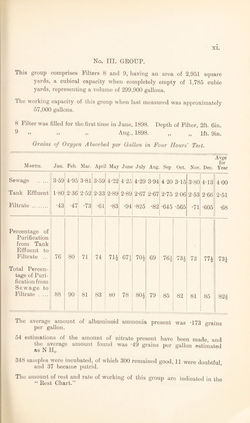 No. III. GROUP. This group comprises Filters 8 and 9, having an area of 2,951 square yards, a cubical capacity when completely empty of 1,785 cubic yards, representing a volume of 299,900 gallons. The working capacity of this group when last measured was approximately 57,000 gallons. 8 Filter was filled for the first time in June, 1898. Depth of Filter, 2ft. 6in. ^ >» >> >> Aug., 1898. ,, ,, 1ft. 9in. Grains of Oxygen Absorbed per Gallon in Four Hours’ Test. Month. Jan. Feb. Mar. April May June July Aug. Sep Oct. Nov. Dec. Avge for Year Sewage . 3-59 4-95 3-81 3‘59 4-22 4-25 4-29 3-94 4 20 3-15 3-80 4-13 400 Tank Effluent 1-80 2-36 2-52 2-33 2-89 2-89 2-67 2-67 ! 2-75 2-06 2-53 2-66 2-51 Filtrate . •43 •47 •73 •61 •83 •94 •825 •82 •645 •565 •71 •605 •68 Percentage of Purification from Tank Effluent to Filtrate ... 76 80 71 74 71* m 70i 69 76f 73i 72 77± 73i Total Percen¬ tage of Puri¬ fication from Sewage to Filtrate . 88 90 81 83 80 78 80i 79 85 82 81 85 82$ The average amount of albuminoid ammonia present was -173 mains per gallon. 54 estimations of the amount of nitrate present have been made, and the average amount found was '49 grains per gallon estimated as N H3. 348 samples were incubated, of which 300 remained good 11 were doubtful and 37 became putrid. ’ The amount of rest and rate of working of this group are indicated in the