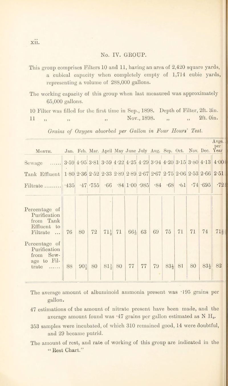 No. IV. GROUP. This group comprises Filters 10 and 11, having an area of 2,420 square yards, a cubical capacity when completely empty of 1,714 cubic yards, representing a volume of 288,000 gallons. The working capacity of this group when last measured was approximately 65,000 gallons. 10 Filter was filled for the first time in Sep., 1898. Depth of Filter, 2ft. din. 11 ,, ,, ,, Nov., 1898. ,, ,, 2ft. Oin. Grains of Oxygen absorbed per Gallon in Four Hours’ Test. Month. Jan. Feb. Mar. April May June July Aug. Sep. Oct. Nov. Dec. Avge. per Year Sewage . 3-59 | 4-95! 3-81 1 3*59 4-22 4-25 4-29 3-94 4-20 3-15 3-o0 4-13 4-00 Tank Effluent 1-80 2*36 2-52 2-33 2-89 2-89 2-67 2-67 2-75 i 2-06 2-53 2-66 2-51 Filtrate. •435 i •47 •755 •66 •84 1-00 •985 •84 •68 *61 •74 •695 •72 Percentage of Purification from Tank Effluent to Filtrate ... 76 80 72 711 ' x2 71 664r 63 69 75 71 71 74 71* Percentage of Purification from Sew¬ age to Fil¬ trate . 88 90| 80 r—l|CQ H OO 80 77 77 79 83^ 81 80 ' 83i 82 The average amount of albuminoid ammonia present was • 195 grains per gallon. 47 estimations of the amount of nitrate present have been made, and the average amount found was *47 grains per gallon estimated as N H3. 353 samples were incubated, of which 310 remained good, 14 were doubtful, and 29 became putrid. The amount of rest, and rate of working of this group are indicated in the
