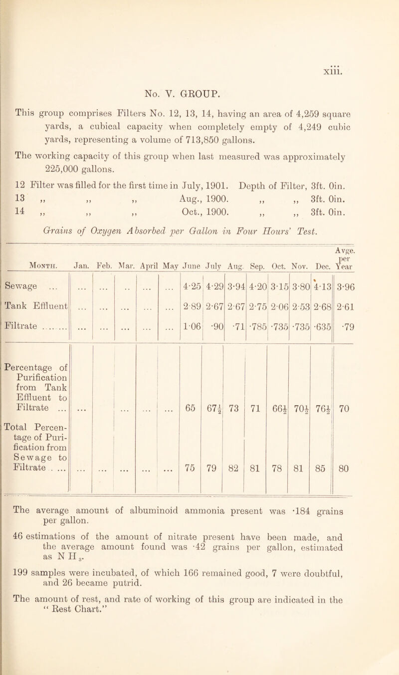 No. Y. GROUP. This group comprises Filters No. 12, 13, 14, having an area of 4,259 square yards, a cubical capacity when completely empty of 4,249 cubic yards, representing a volume of 713,850 gallons. The working capacity of this group when last measured was approximately 225,000 gallons. 12 Filter was filled for the first time in July, 1901. Depth of Filter, 3ft. Oin. 13 ,, ,, ,, Aug., 1900. ,, ,, 3ft. Oin. 14 ,, ,, ,, Oct., 1900. ,, ,, 3ft. Oin. Grains of Oxygen Absorbed per Gallon in Four Hours’ Test. Month. Jan. Feb. M ar. April May June July Aug. Sep. Oct. Nov. Dec. Avge. per Year Sewage . . . . . . . . . . . 4-25 4-29 3-94 4-20 3-15 3-80 4-13 3-96 Tank Effluent • • • 2-89 j 2-67 2'67 2-75 2-06 2-53 2-68 2-61 Filtrate . ... • • • 106 •90 •71 •785 •735 •735 •635 •79 Percentage of Purification from Tank Effluent to Filtrate ... ... 65 67i 73 71 66f 70i 761 70 Total Percen¬ tage of Puri¬ fication from Sewage to Filtrate . ... ... ... ... » ♦ 4 75 79 82 81 78 81 85 ; 80 The average amount of albuminoid ammonia present was -184 grains per gallon. 46 estimations of the amount of nitrate present have been made, and the average amount found was *42 grains per gallon, estimated as N H 3. 199 samples were incubated, of which 166 remained good, 7 were doubtful, and 26 became putrid. The amount of rest, and rate of working of this group are indicated in the
