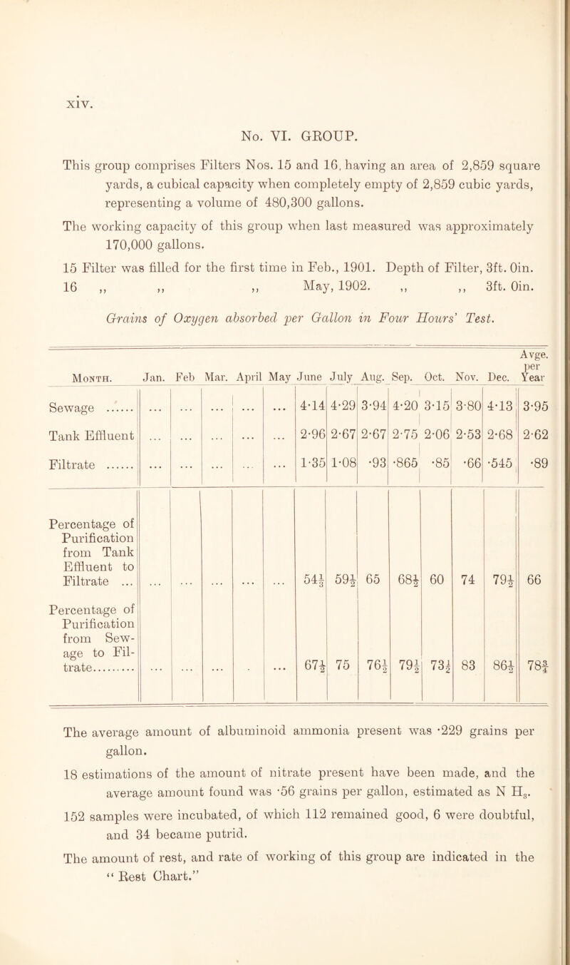 No. VI. GROUP. This group comprises Filters Nos. 15 and 16, haying an area of 2,859 square yards, a cubical capacity when completely empty of 2,859 cubic yards, representing a volume of 480,300 gallons. The working capacity of this group when last measured was approximately 170,000 gallons. 15 Filter was filled for the first time in Feb., 1901. Depth of Filter, 3ft. Oin. 16 ,, ,, ,, May, 1902. ,, ,, 3ft. Oin. Grains of Oxygen absorbed per Gallon in Four Hours' Test. Month. Jan. Feb Mar. April May June July Aug. Sep. Oct. Nov. Dec. Avge. per Year Sewage . . . . ... ... • • • 4*14 4-29 3-94 1 4-20 3-15 3-80 | 4-13 3-95 Tank Effluent ... • • • 2-96 2-67 2-67 2-75 2-06 2-53 2-68 2-62 Filtrate . ... • • • ... 1-35 1-08 •93 •865 •85 •66 •545 •89 Percentage of Purification from Tank Effluent to Filtrate ... 54J 59i 65 68i 60 74 79i 66 Percentage of Purification from Sew¬ age to Fil¬ trate. ... • ... 67* 75 76i 79i 73i 83 86i 78} The average amount of albuminoid ammonia present was -229 grains per gallon. 18 estimations of the amount of nitrate present have been made, and the average amount found was -56 grains per gallon, estimated as N PI3. 152 samples were incubated, of which 112 remained good, 6 were doubtful, and 34 became putrid. The amount of rest, and rate of working of this group are indicated in the