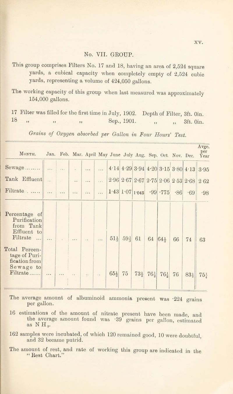 No. VII. GEOUP. This group comprises Filters No. 17 and 18, having an area of 2,524 square yards, a cubical capacity when completely empty of 2,524 cubic yards, representing a volume of 424,050 gallons. The working capacity of this group when last measured was approximately 154,000 gallons. 17 Filter was filled for the first time in July, 1902. Depth of Filter, 3ft. Oin. ” >> Sep., 1901. ,, ,, 3ft. Oin. Grains of Oxygen absorbed per Gallon in Four Hours' Test. A vge. Month. Jan. Feb. Mar. April May June July Aug. Sep. Oct. Nov. Dec. Year Sewage. 1 . • • . • • 4-14 4-29 3*94 4*20 1 3-15 3-80 413 3-95 Tank Effluent • • ... 2-96 2-67 2-67 2*75 | 2-06 2 53 2-68 2 62 Filtrate . ... ... ... ... 1 43 1-07 1*045 •99 •775 •86 •69 •98 Percentage of Purification from Tank Effluent to Filtrate ... 61* 591 61 64 641 66 74 63 Total Percen¬ tage of Puri¬ fication from Sewage to Filtrate. ... i i i i . 65| 75 73! 761 76j 76 83! 751 The average amount of albuminoid ammonia present was -224 grains per gallon. 16 estimations of the amount of nitrate present have been made, and the average amount found was -39 grains per gallon, estimated as N H 8. 162 samples were incubated, of which 120 remained good, 10 were doubtful, and 32 became putrid. The amount of rest, and rate of working this group are indicated in the