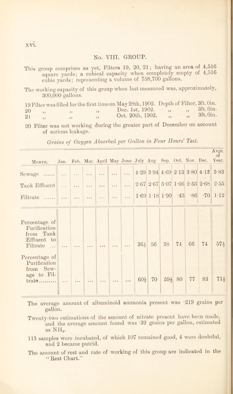 No. VIII. GROUP. This group comprises as yet, Filters 19, 20, 21; having an area of 4,ol6 square yards; a cubical capacity when completely empty of 4,516 cubic yards; representing a volume of 758,700 gallons. The working capacity of this group when last measured was, approximately, 300,000 gallons. 19 Filter was filled for the first time on May 28th, 1902. Depth of Filter, 3ft. Oin. 20 ,, ,, „ Dec. 1st, 1902. ,, ,, 3ft. Oin. 21 „ „ Oct. 20th, 1902. „ „ 3ft. Oin. 20 Filter was not working during the greater part of December on account of serious leakage. Grains of Oxygen Absorbed per Gallon in Four Hours Test. Month. Jan. Feb. Mar. April May June July Aug Sep. Oct. Nov. Dec. Avge. of V ear. Sewage . . . . • • • • • • • • • • • • 4-29 3-94 4-69 2-13 CO CD O i 4-13 3-83 Tank Effluent ... • . . • • • 2-67 2-67 307 1-66 2-53 2-68 2-55 Filtrate . • • • 1-69 1-18 1-90 •43 •86 •70 1-12 Percentage of Purification from Tank Effluent to Filtrate ... • • • • • • • • • 36i 56 38 74 66 ] 74 57| Percentage of Purification from Sew¬ age to Fil¬ trate ......... ... • • • • • • ... i •** 60S 70 594 80 77 CO GO 71f The average amount of albuminoid ammonia present was -219 grains per gallon. Twenty-two estimations of the amount of nitrate present have been made, and the average amount found was -39 grains per gallon, estimated as NH3. 113 samples were incubated, of which 107 remained good, 4 were doubtful, and 2 became putrid. The amount of rest and rate of working of this group are indicated in the