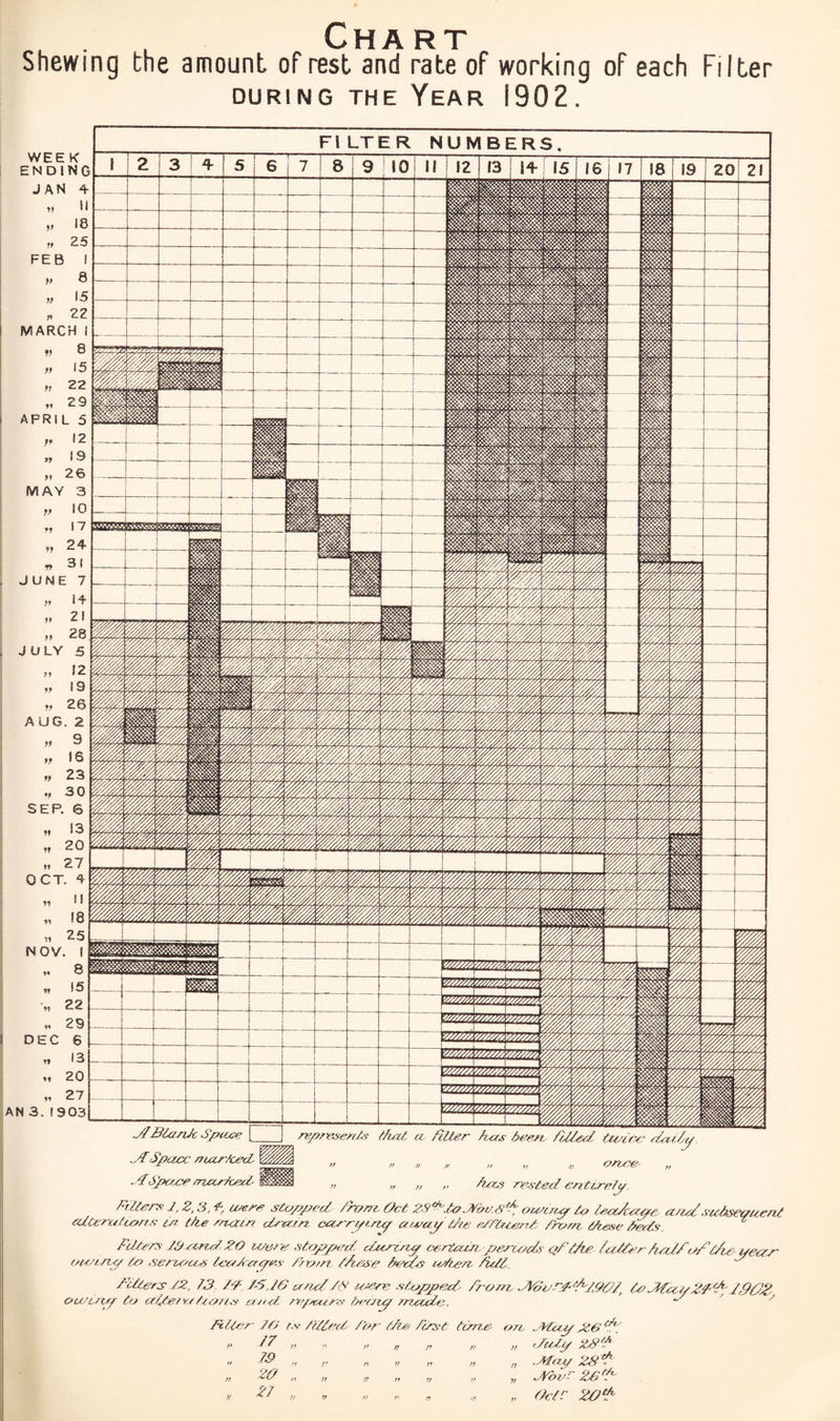 Chart Shewing the amount of rest and rate of working of each Filter DURING THE YEAR 1902. FILTER NUMBERS, V 8 ft 15 99 22 29 AFRI L 5 e ! 2 *y 19 99 26 MAY 3 V 10 97 17 91 24 79 3! JUNE 7 )9 14 rr 21 28 J U LY 5 J 1 12 99 19 99 26 AUG . 2 99 9 97 16 99 23 *1 30 SEP. 6 99 13 99 20 99 27 0 CT . 4 99 II 99 !8 99 25 IN 0 V 1 H 8 99 15 99 22 29 DEC 6 99 13 99 20 99 27 AN 3. 1903 ' -—L-1-——tltdddli/itdid/das^mtt/iit J/BlanJc Spare _ represents that a- titter has teen, filled twice daily .ASpace /rcartceeL onee- has rested entirely. .ASpare martced Halil ,, n Filter* J, 2,3, f were stopped front Oct dh^.toAbv.sd owiny to tradcaye and sed&epuent altera toons in. the main drain carry trip away the e/Ftaenl /rant these heds.  filters Jit rend 20 were -stopped clariny certain,periods' of the lai/er halfoft/ie, pear owiny t-o -sereran lea/capes Own tfirse hedos when Adi filters 12, 73 If /ft6 and AS were stopped, front A3vrd<t7jdO/ tr Afrp 2Ar7 fflff ouAny to a fee a O oris oral np/curs beiny made. 7 filter 70 is idled, for the first time on .Vlay 20 f r> 17 „ „ „ „ r „ „ duly /Iff1 - -.May 28*7 Jfovr 26*7 20 27 7/ n v Octe 20*7