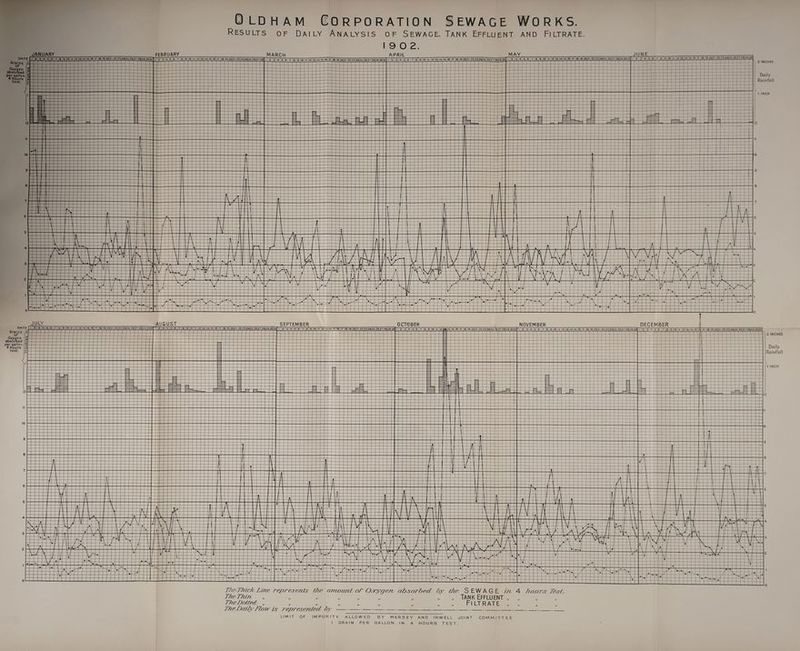 Oldham Corporation Sewage Works. Results of Daily Analysis of Sewage, Tank Effluent and Filtrate. 19 0 2. JUNE JANUARY FEBRUARY MAY MARCH APRIL DATE Grains (i •£» \ per gallon \ 4 hours > test. r 22 23 2425 26 27 2829 ?8 29 30 26 2? 28 29 30 31 JULY AUGUST SEPTEMBER OCTOBER NOVEMBER DECEMBER DATE Grams (i of L Oxygen IJ absorbed - per gallon 4 hours > i25 26 27 28 29 30 17 18 19 12 3 4 5 6 7 8 9 10 il 112 »3 14 IS 16 17 18 »9 2021 TTiabbTcTc Line represents t7ie amount of Oxygen absorbed by t7ie SEWAGE in 4 boars best T7/e77u/t „ „ „ „ „ „ „ „ TANK EFFLUENT „ „ TTieDotteds „ „ „ „ FILTRATE „ „ 7’be Ua77y77ojv ts represented 7)y- 9 LIMIT OF IMPURITY ALLOWED BY MERSEY AND IRWELL JOINT COMMITTEE I GRAIN PER GALLON IN 4 HOURS TEST. INCHES N