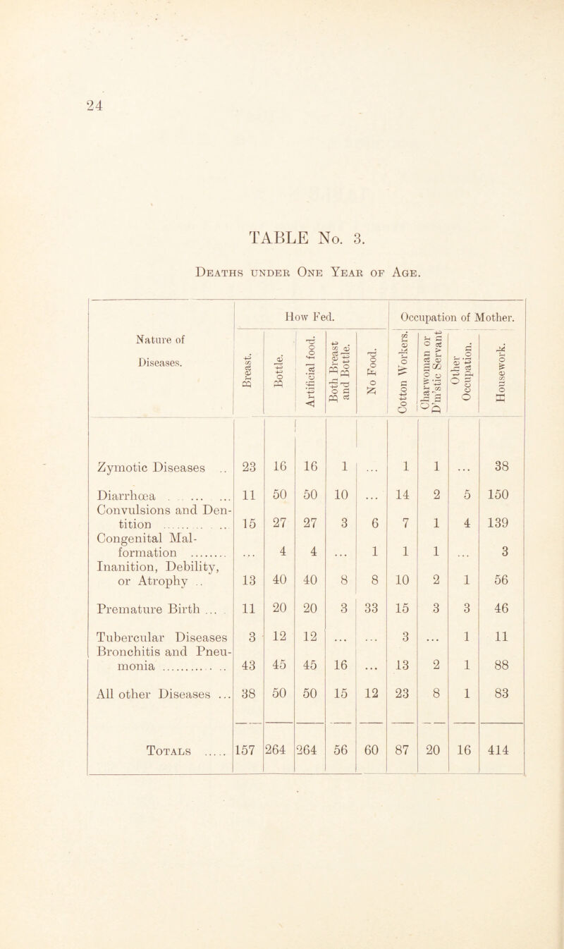Deaths under One Year of Age. Nature of Diseases. How Fed. Occupation of Mother. Breast. Bottle. Artificial food. Both Breast and Bottle. No Food. Cotton Workers. Charwoman or D’m’stic Servant Other Occupation. i | Housework. Zymotic Diseases .. 23 16 16 1 1 1 38 Diarrhoea . 11 50 50 10 14 2 5 150 Convulsions and Den- tition . 15 27 27 3 6 7 1 4 139 Congenital Mai- formation . ... 4 4 • • • 1 1 1 ... 3 Inanition, Debility, or Atrophy .. 13 40 40 8 8 10 2 1 56 Premature Birth ... 11 20 20 3 33 15 3 3 46 Tubercular Diseases 3 12 12 3 1 11 Bronchitis and Pneu- monia . . .. 43 45 45 16 • • • 13 2 1 88 All other Diseases ... 38 50 50 15 12 23 8 1 83 Totals . 157 264 264 56 60 87 20 16 414