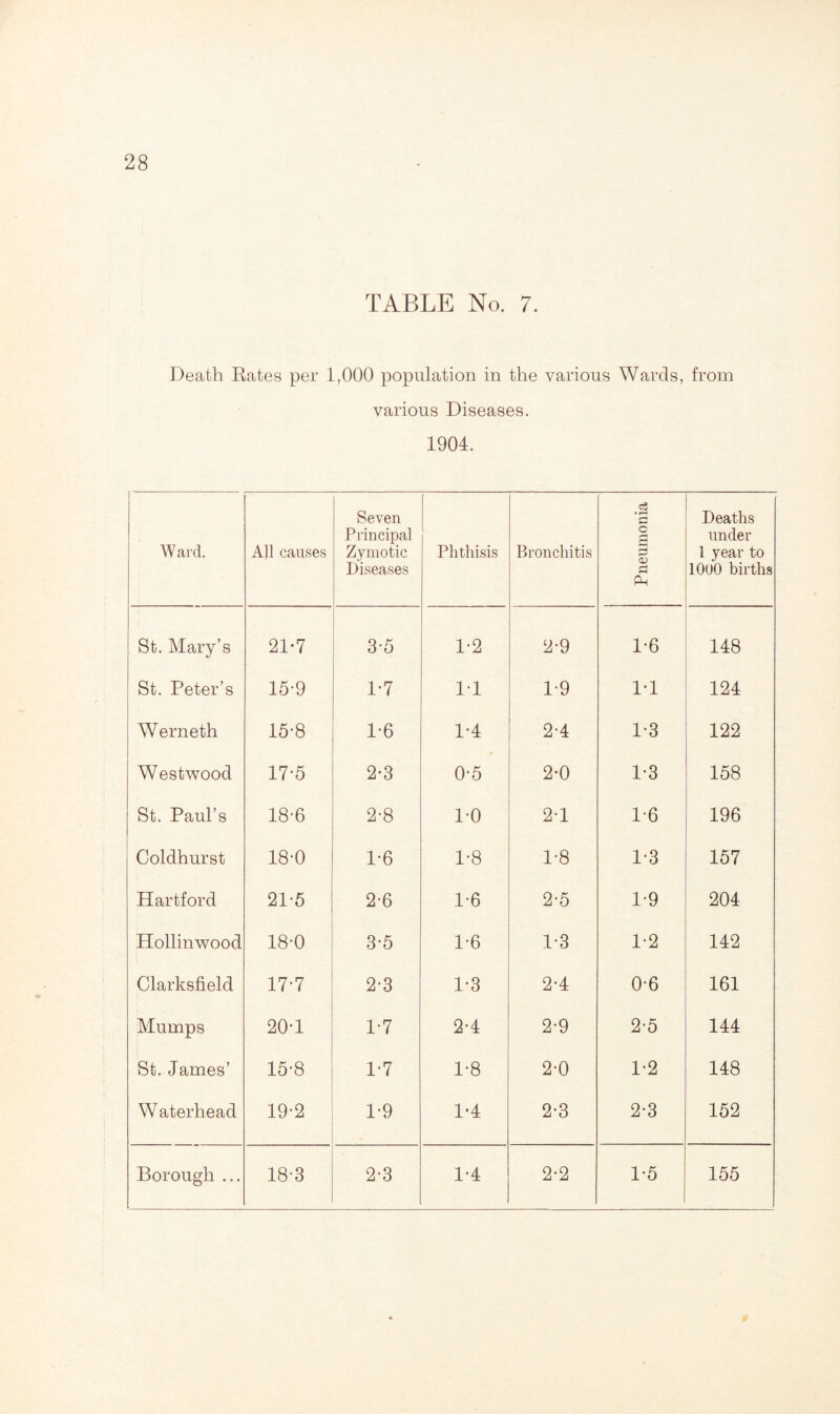 TABLE No. 7. Death Rates per 1,000 population in the various Wards, from various Diseases. 1904. Ward. All causes Seven Principal Zymotic Diseases Phthisis Bronchitis Pneumonia Deaths under 1 year to lOoO births St. Mary’s 21-7 3-5 1-2 2-9 1*6 148 St. Peter’s 15-9 1-7 1-1 1-9 1-1 124 Werneth 15-8 1-6 1-4 2-4 1-3 122 Westwood 17-5 2-3 0-5 2-0 1-3 158 St. Paul’s 18-6 2-8 1-0 2-1 1-6 196 Coldhurst 18-0 1-6 1-8 1-8 1-3 157 Hartford 21-5 2-6 1-6 2-5 1-9 204 Hollinwood 18-0 3-5 1-6 1-3 1-2 142 Clarksfield 17-7 2-3 1-3 2-4 0-6 161 Mumps 20-1 1-7 2-4 2-9 2-5 144 St. James’ 15-8 1-7 1-8 2-0 1-2 148 Waterhead 19-2 1-9 1*4 2-3 2-3 152 Borough ... 18-3 2-3 1-4 2-2 1-5 155