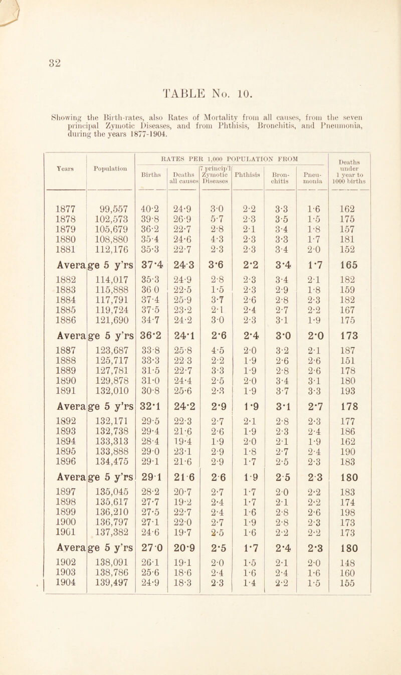 TABLE No. 10. Showing the Birth-rates, also Rates of Mortality from all causes, from principal Zymotic Diseases, and from Phthisis, Bronchitis, and 1 during the years 1877-1904. RATES PER 1,000 POPULATION FROM Years Population Births Deaths all causes 7 princip’l Zymotic Diseases Phthisis Bron¬ chitis Pneu¬ monia 1877 99,557 40-2 24-9 3-0 2-2 3-3 1-6 1878 102,573 39-8 26-9 5-7 2-3 3-5 1-5 1879 105,679 36-2 22-7 2-8 2-1 3-4 1-8 1880 108,880 35-4 24-6 4-3 2-3 3-3 1-7 1881 112,176 35-3 22-7 2-3 2-3 3-4 2-0 Avera g:e 5 y’rs 37*4 243 3*6 2*2 3‘4 1*7 1882 114,017 35-3 24-9 2-8 2-3 3-4 2-1 1883 115,888 36 0 22-5 1-5 2-3 2-9 1-8 1884 117,791 37-4 25-9 3-7 2-6 2-8 2-3 1885 119,724 37-5 23-2 2-1 2-4 2-7 2-2 1886 121,690 34-7 24-2 3-0 2-3 3-1 1-9 Avera ge 5 y’rs 36*2 24*1 2-6 2*4 3*0 2*0 1887 123,687 33-8 25-8 4-5 2-0 3-2 2-1 1888 125,717 33-3 22 3 2-2 1-9 2-6 2-6 1889 127,781 31-5 22-7 3-3 1-9 2-8 2-6 1890 129,878 31-0 24-4 2-5 2-0 3-4 3-1 1891 132,010 30-8 25-6 2-3 1-9 3-7 3-3 Avera ge 5 y’rs 32*1 24*2 2*9 1*9 3*1 2*7 1892 132,171 29-5 22-3 2-7 2-1 2-8 2-3 1893 132,738 29-4 21-6 2-6 1*9 2-3 2-4 1894 133,313 28-4 19*4 1-9 2-0 2-1 1-9 1895 133,888 29-0 23-1 2-9 1-8 2-7 2-4 1896 134,475 29-1 21-6 2-9 1-7 2-5 2-3 Avera ge 5 y’rs 291 216 2 6 1-9 2 5 2 3 1897 135,045 28-2 20-7 2-7 1-7 2-0 2-2 1898 135,617 27-7 19-2 2-4 1-7 2-1 2-2 1899 136,210 27-5 22-7 2-4 1-6 2-8 2-6 1900 136,797 27-1 22-0 2-7 1-9 2-8 2-3 1901 137,382 24-6 19-7 2-5 1-6 2-2 2-2 Avera ge 5 y’rs 270 20*9 2*5 1*7 2*4 2‘3 1902 138,091 26-1 19-1 2-0 1-5 2-1 2-0 1903 138,786 25-6 18-6 2-4 1-6 2-4 1-6 1904 139,497 24-9 18-3 2-3 1-4 2-2 1-5 the seven neumonia, Deaths under 1 year to 1000 Births 162 175 157 181 152 165 182 159 182 167 175 173 187 151 178 180 193 178 177 186 162 190 183 180 183 174 198 173 173 180 148 160 155