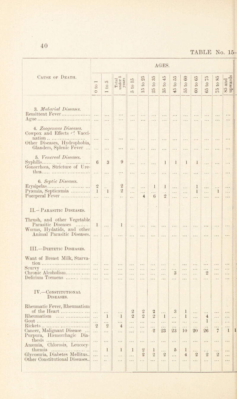 TABLE No. 15- AGES. Cause op Death. 3. Malarial Diseases. Remittent Fever. Ague. 4. Zoogenous Diseases. Cowpox and Effects Vacci¬ nation ... Other Diseases, Hydrophobia, Glanders, Splenic Fever ... 5. Venereal Diseases. Syphilis. Gonorrhoea, Stricture of Ure¬ thra..'. 6. Septic Diseases. Erysipelas.. Pyaemia, Septicaemia . Puerperal Fever. II.-Parasitic Diseases. Thrush, and other Vegetable Parasitic Diseases . Worms, Hydatids, and other Animal Parasitic Diseases. III.—Dietetic Diseases. Want of Breast Milk, Starva¬ tion . Scurvy . Chronic Alcoholism. . Delirium Tremens .. IV.—Constitutional Diseases. Rheumatic Fever, Rheumatism of the Heart. Rheumatism . Gout. Rickets. Purpura, Haemorrhagic Dia¬ thesis . Anaemia, Chlorosis, Leucocy- thaemia . Glycosuria, Diabetes Mellitus.. Other Constitutional Diseases.. >o 40 40 40 o 40 40 40 Cfj 73 u 2 >o CO 40 CD CD CD i—H 40 -tf ® 03 r-H O o o o O O o O a £ o o H fi h o 4-3 4-3 4—* +3 4-> -4-^ 4-> 03 is -4-3 A—» £ 4-3 »o 40 >o 40 40 o 40 40 40 A o rH ... 40 04 co 40 CD CD co D 6 3 9 ... ... ... 1 1 1 1 . . . ... ... 2 2 1 1 1 i 1 1 2 • • • ... ... 1 • « • 1 . • • 4 6 2 ... 1 ... 1 ... ... ... ... ... ... ... ... ... ... ... ... ... ... ... ... ... 3 2 ... ... 2 2 2 3 1 ... 1 1 2 2 2 1 * • « 1 ... 4 • • • • t • ... ... • • • , , , 1 • • • 2 2 4 ... ... ... ... t • • # • t » • • • • • ... ... ... 1 1 1 2 1 5 1 ... ... . . . 2 2 2 . . . 4 2 2 2 ...