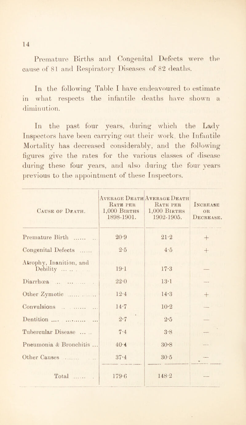 Premature Births and Congenital Defects were the cause of 81 and Respiratory Diseases of 82 deaths. In the following Table I have endeavoured to estimate in what respects the infantile deaths have shown a diminution. In the past four years, during which the Lady Inspectors have been carrying out their work, the Infantile Mortality has decreased considerably, and the following figures give the rates for the various classes of disease during these four years, and also during the four years previous to the appointment of these Inspectors. Cause op Death. Average Death Bate per 1,000 Births 1898-1901. Average Death Rate per 1,000 Births 1902-1905. Increase or Decrease Premature Birth . 20-9 21-2 + Congenital Defects . 2-5 4-5 Atrophy, Inanition, and Debility. 19-1 17-3 — Diarrhoea . 22-0 13*1 — Other Zymotic . 12-4 14*3 + Convulsions . 14-7 10-2 —— Dentition . .. . 2-7 7-4 2*5 Tubercular Disease . 3-8 — Pneumonia & Bronchitis ... 40-4 30-8 — Other Causes . 37-4 30-5 — Total . 179-G 148-2 —