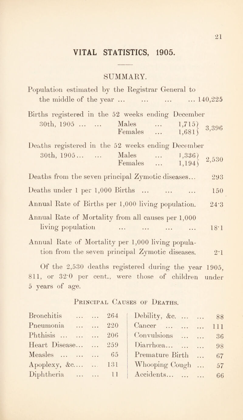 VITAL STATISTICS, 1905. SUMMARY. Population estimated by the Registrar General to the middle of the year ... ... ... ... 140,225 Births registered in the 52 weeks ending December 30th, 1905 . Males ... 1,7151 Females ... 1,681) 5  J Deaths registered in the 52 weeks ending December 30th, 1905 . Males ... 1,336) q Females ... 1,194) 5 Deaths from the seven principal Zymotic diseases... 293 Deaths under 1 per 1,000 Births ... ... ... 150 Annual Rate of Births per 1,000 living population. 24*3 Annual Rate of Mortality from all causes per 1,000 living population ... ... ... ... 18*1 Annual Rate of Mortality per 1,000 living popula¬ tion from the seven principal Zymotic diseases. 2*1 Of the 2,530 deaths registered during the year 1905, 811, or 32‘0 per cent., were those of children 5 years of age. Principal Causes of Deaths. under Bronchitis ... 264 Debility, &c. 88 Pneumonia ... 220 Cancer . . Ill Phthisis . ... 206 Convulsions . 36 Fleart Disease... ... 259 Diarrhoea. 98 Measles . 65 Premature Birth 67 Apoplexy, &c.... ... 131 Whooping Cough .. 57 Diphtheria 11 Accidents... . 66