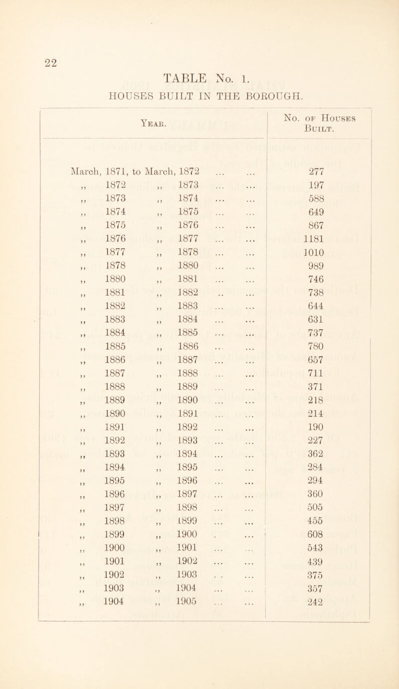 HOUSES BUILT IN THE BOROUGH. Year. No. of Houses Built. March, 1871, to March, 1872 . . . 277 y > 1872 y y 1873 197 y y 1873 > y 1874 588 y > 1874 y y 1875 649 yy 1875 y y 1876 867 yy 1876 y y 1877 1181 y) 1877 y y 1878 1010 > ) 1878 y y 1880 989 y > 1880 y y 1881 746 > > 1881 y y 1882 738 ) ) 1882 y y 1883 • • * 644 >) 1883 y y 1884 631 > 5 1884 y y 1885 ... ... 737 J > 1885 y y 1886 ... 780 >> 1886 y y 1887 ... 657 5 ) 1887 y y 1888 711 J > 1888 y) 1889 371 ? 5 1889 y y 1890 • * * 218 ? > 1890 y y 1891 214 y ) 1891 y y 1892 190 5 ) 1892 y y 1893 227 ) J 1893 y y 1894 362 ) ) 1894 y y 1895 284 ) ) 1895 y y 1896 294 > ) 1896 y y 1897 360 > > 1897 y y 1898 . . . 505 5 > 1898 y y L899 455 > ) 1899 y y 1900 J 608 5 J 1900 y y 1901 543 5 > 1901 y y 1902 ... 439 5 ) 1902 y y 1903 375 y y 1903 y > 1904 357 y y 1904 y y 1905 ... 242