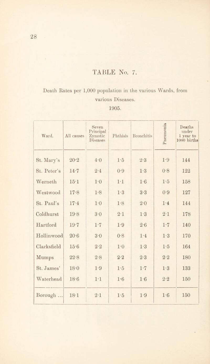 TABLE No. 7. Death Rates per 1,000 population in the various Wards, from various Diseases. 1905. Ward. All causes Seven Principal Zymotic Diseases Phthisis Bronchitis Pneumonia Deaths under 1 year to 1000 births St. Mary’s 20-2 4-0 1-5 2-3 1-9 144 St. Peter’s 14-7 2-4 0-9 1-3 0-8 122 Werneth 15-1 1-0 1-1 1-6 1-5 158 Westwood 17-8 1-8 1-3 3*3 0-9 127 St. Paul’s 17-4 1-0 1-8 2-0 1-4 144 Coldhurst 19-8 3-0 2-1 1-3 2-1 178 Hartford 19-7 1-7 1-9 2-6 1-7 140 Hollinwood 20-6 3-0 0-8 1-4 1-3 170 Clarksfield 15-6 2-2 1-0 1-3 1-5 164 Mumps 22-8 2-8 2-2 2-3 2-2 180 St. James’ 18-0 1-9 1-5 1-7 1-3 133 W aterhead 18-6 1-1 1-6 1-6 2-2 150 Borough ... 18-1 2-1 1-5 1-9 1-6 150