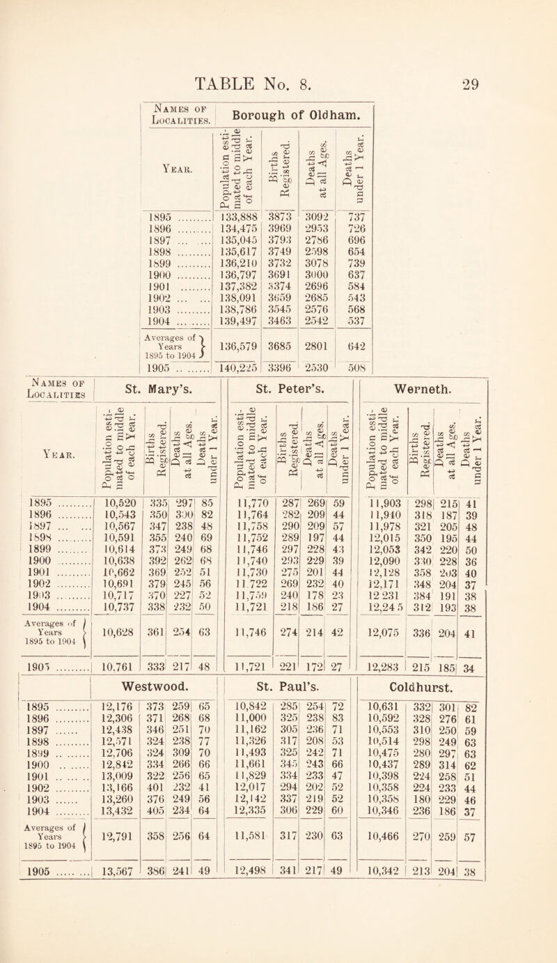 Names of Localities. Borough of Oldham. Year. Population esti¬ mated to middle of each Year. Births Registered. Deaths at all Ages. Deaths under 1 Year. 1895 . 133,888 3873 3092 737 1896 . 134,475 3969 2953 726 1897 . 135,045 3793 2786 696 1898 . 135,617 3749 2598 654 1899 . 136,210 3732 3078 739 1900 . 136,797 3691 3000 637 1901 . 137,382 3374 2696 584 1902 . 138,091 3659 2685 543 1903 . 138,786 3545 2576 568 1904 . 139,497 3463 2542 537 Averages of Years > 136,579 3685 2801 642 1S95 to 1904 ) 1905 . 140,225 3396 2530 508 Names of Localities St. i Mary’s. St. Peter’s. Werneth. Year. .A A! 1 +3 s3 $ a •2 OAG 25 r-j C3 1 0*3° Oh 2 6 1 «! £ AG CD ~ & bp 'Sx ^ CD Ph 02 * a CD ^ cS Sh <u u, PP 53 ■o c 1 O) • r—1 ■PTJ c ^ <D G fljx .2 Oh —h rrz 7Z ^ Ci) <V Cu Ps 2 rd £ ag £ .2 03 bp ’Ex CD P CO jf i <v ^=3 o3 oS ag P^ TG SG GG , cd Jg ^ i c SbH O ^ 1 • rH O r~* |p1 2 <& <D CL 4^ j? =$*3 P gG rd <Z2 f •GG .52 PP sx CD Ph CO 05 ft AG b[J P «8 4-2 cS c3 I * * p a GG 1895 . 1896 . 1897 . 1898 . 1899 . 1900 . 1901 . 1902 . 1903 . 1904 . 10,520 10,543 10,567 10,591 10,614 10,638 10,662 10,691 10,717 10,737 335 350 347 355 373 392 369 379 370 338 297 300 238 240 249 262 252 245 227 232 ! 85 82 48 69 68 ! 68 51 56 52 50 11,770 11,764 11.758 11,752 11,746 11,740 11,730 11.722 11.759 11,721 287 282 290 289 297 293 275 269 240 218 | 269 209 209 197 228 229 201 232 178 186 59 44 57 44 43 39 44 40 23 27 11,903 11,940 11,978 12,015 12,053 12,090 12,128 1 12.171 12 231 12,24 5 298 318 321 350 342 330 358 348 384 312 | 215 187 205 195 220 228 203 204 191 193 41 39 48 44 50 36 40 37 38 38 Averages of J Years > 1895 to 1904 ^ 10,628 361 254 63 11,746 274 214 42 12,075 336 204 41 1905 .| 10,761 333 217 48 11,721 1 221 172 27 12,283 215 185) 34 Westwood. St. Paul’s. Coldhurst. 1895 . 12,176 373 259 65 10,842 285 254 72 10,631 332 301 82 1896 . 12,306 371 268 68 11,000 325 238 83 10,592 328 276 61 1897 . 12,438 346 251 70 11,162 305 236 71 10,553 310 250 59 1898 . 12,571 324 238 77 11,326 317 208 53 10,514 298 249 63 1809 . 12,706 324 309 70 11,493 325 242 71 10,475 280 297 63 1900 . 12,842 334 266 66 11,661 345 243 66 10,437 289 314 62 1901 . 13,009 322 256 65 11,829 334 233 47 10,398 224 258 51 1902 . 13,166 401 232 41 12,017 294 202 52 10,358 224 233 44 1903 . 13,260 376 249 56 12,142 337 219 52 10,358 180 229 46 1904 . 13,432 405 234 64 12,335 306 229 60 10,346 236 186 37 Averages of j Years > 12,791 358 256 64 11,581 317 230 63 10,466 270 259 57 1895 to 1904 \ j 1905 . 13,567 386 241 49 12,498 341 217 49 10,342 213 204 38